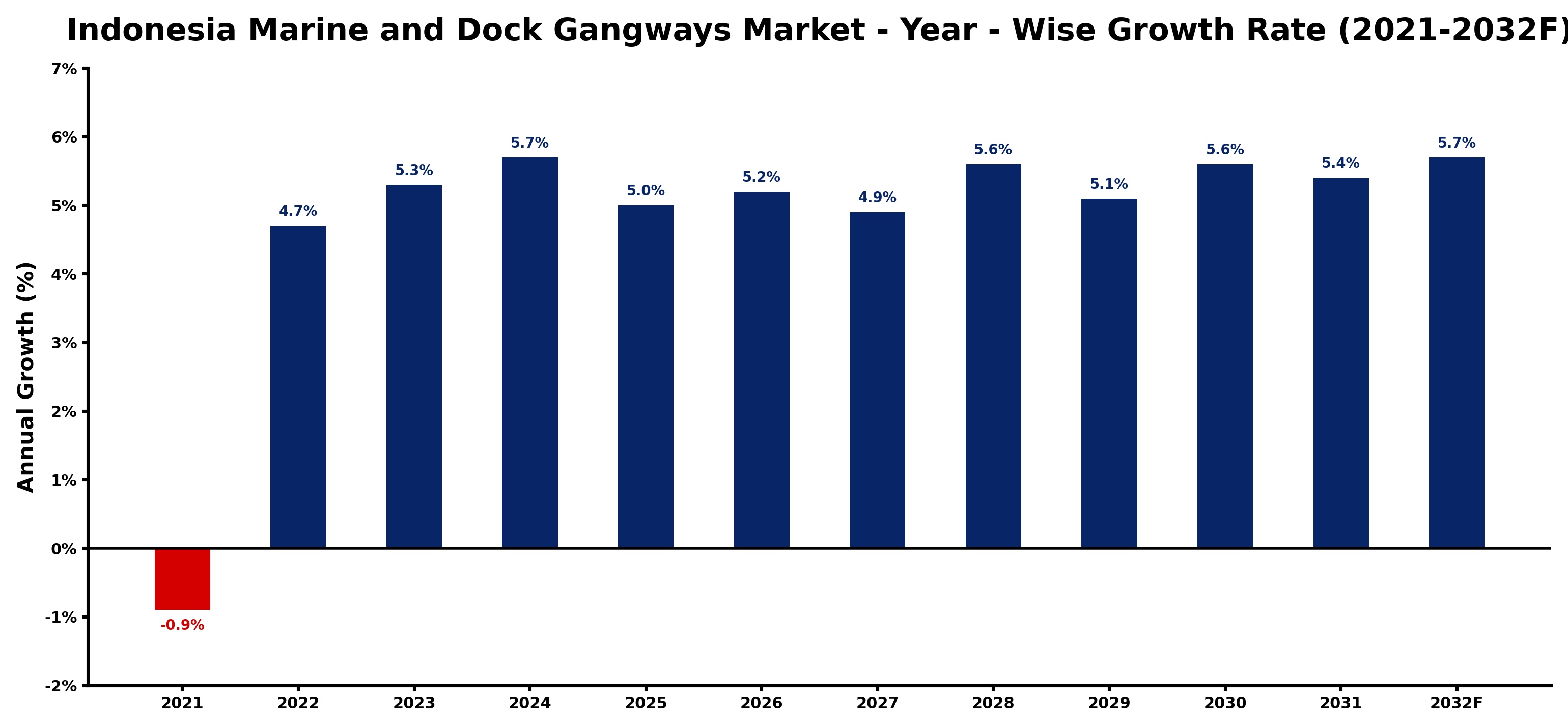 Indonesia Marine and Dock Gangways Market Year-wise Growth Rate and Key Drivers