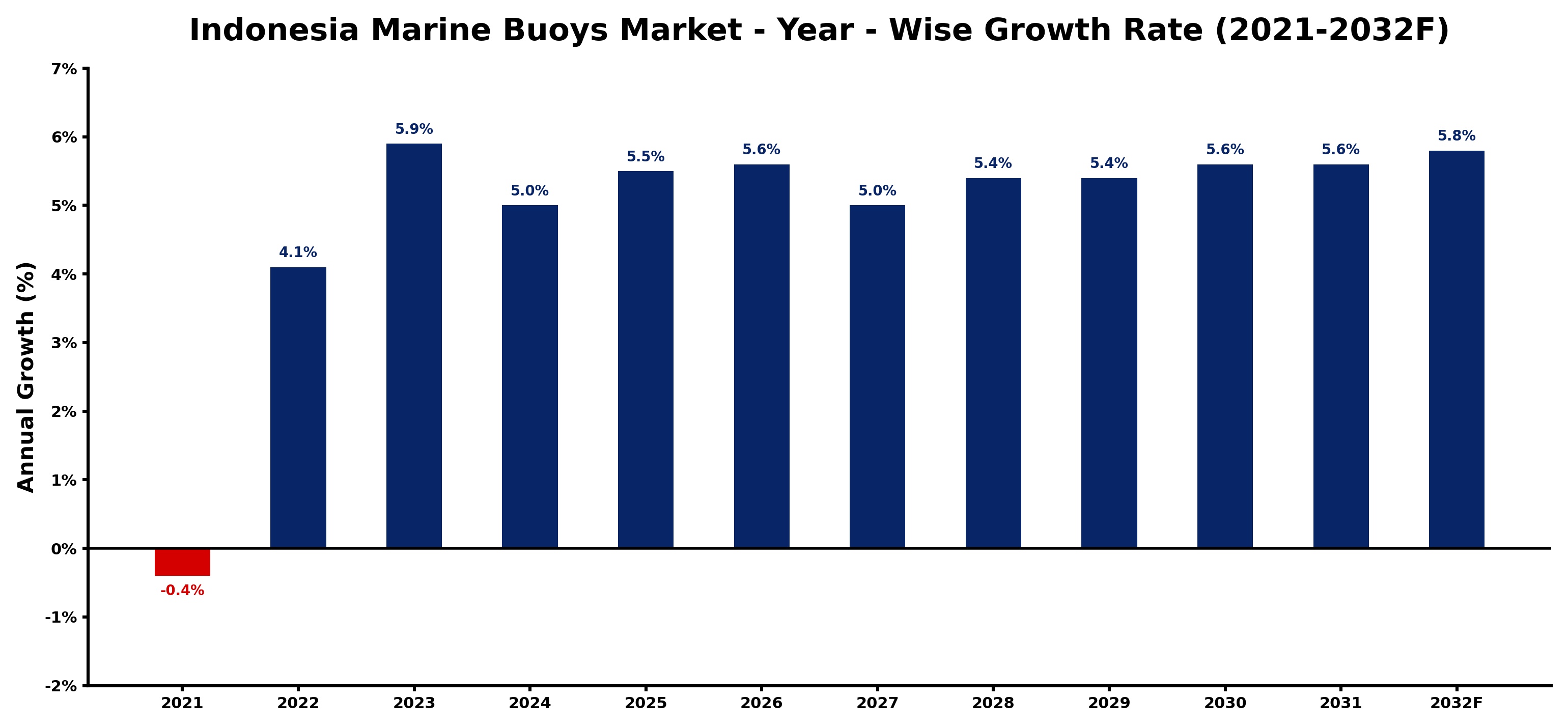 Indonesia Marine Buoys Market Year-wise Growth Rate and Key Drivers