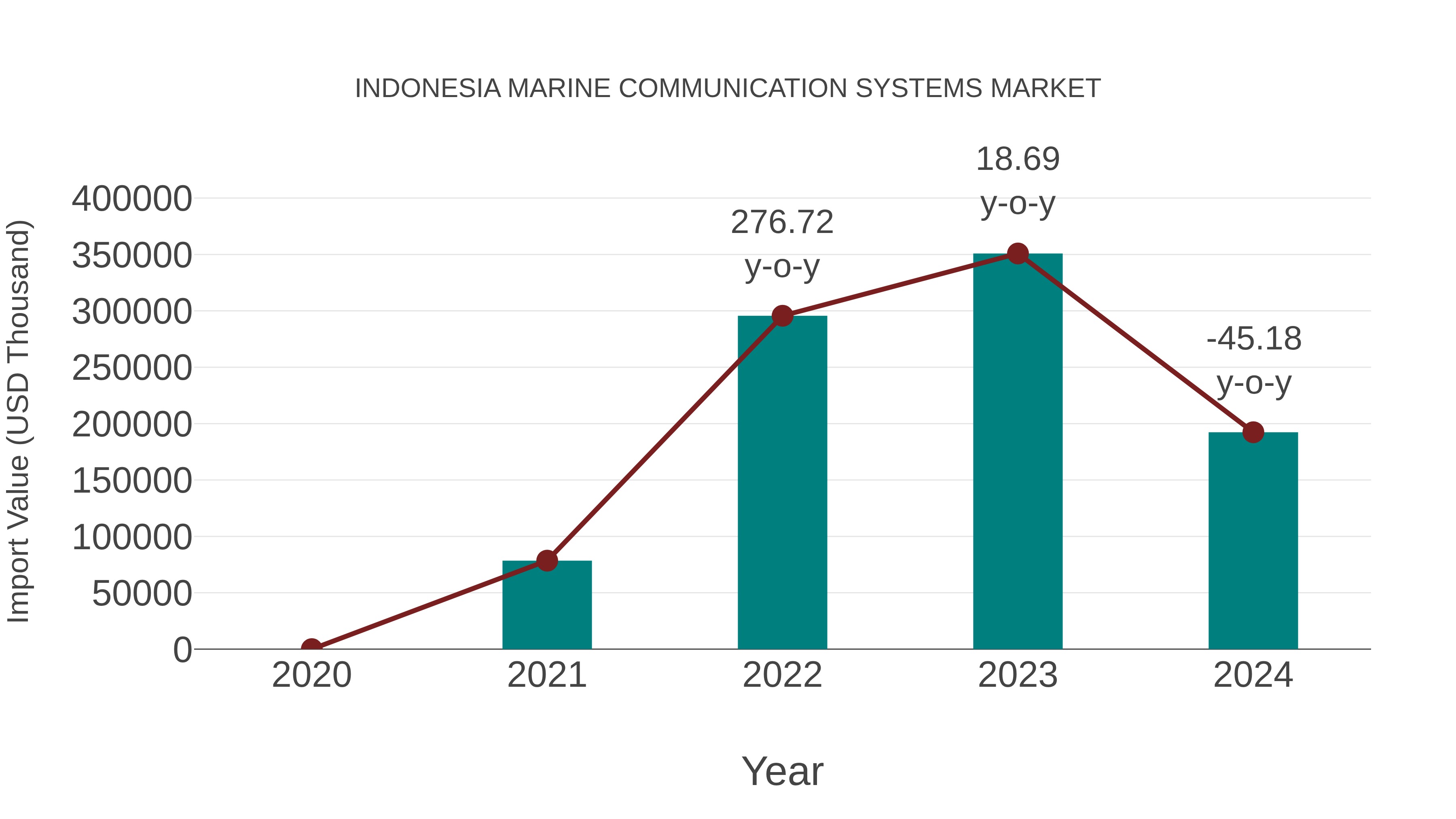  Indonesia Marine Communication Systems Market: Import Trend Analysis