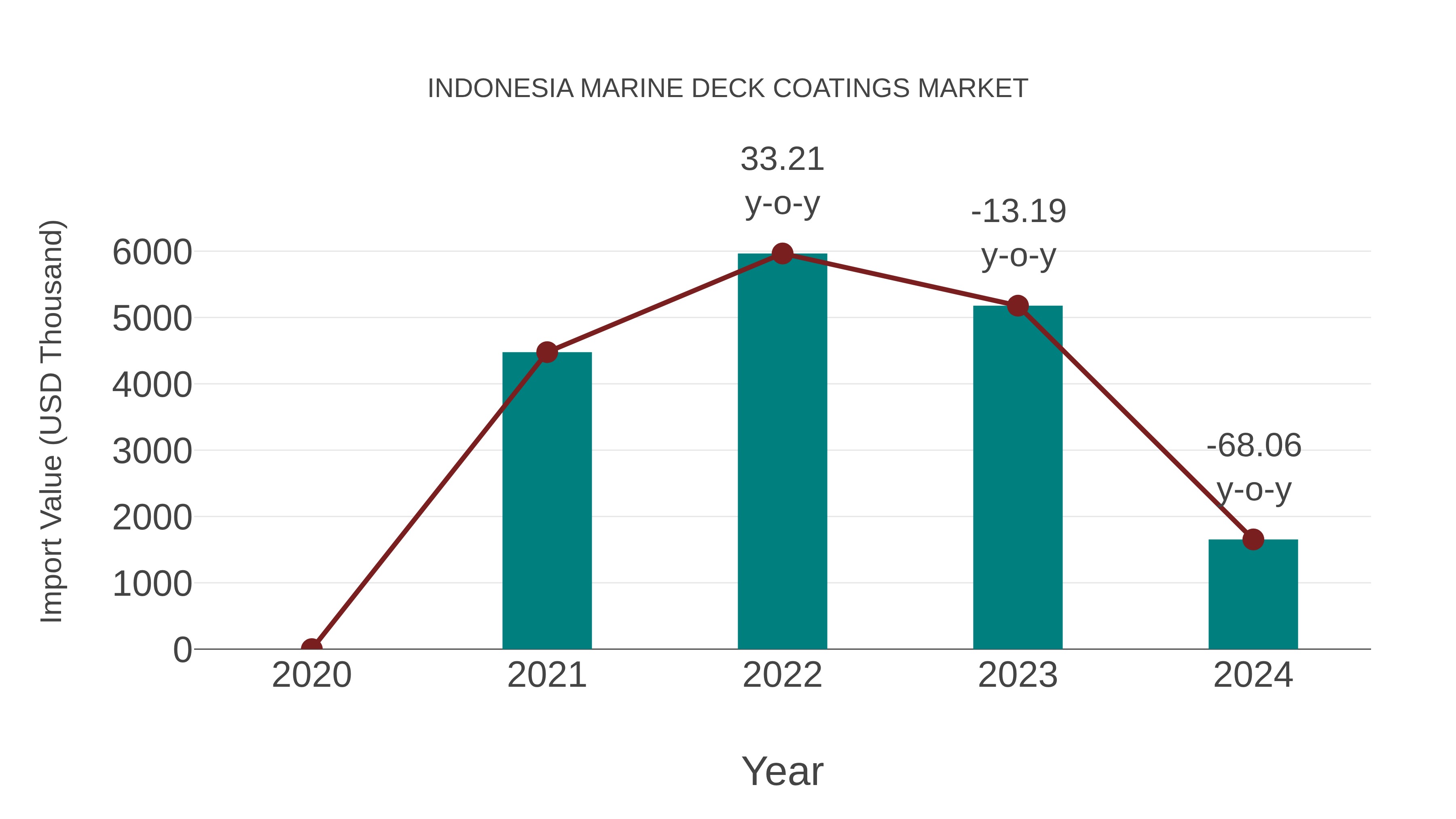Indonesia Marine Deck Coatings Market: Import Trend Analysis