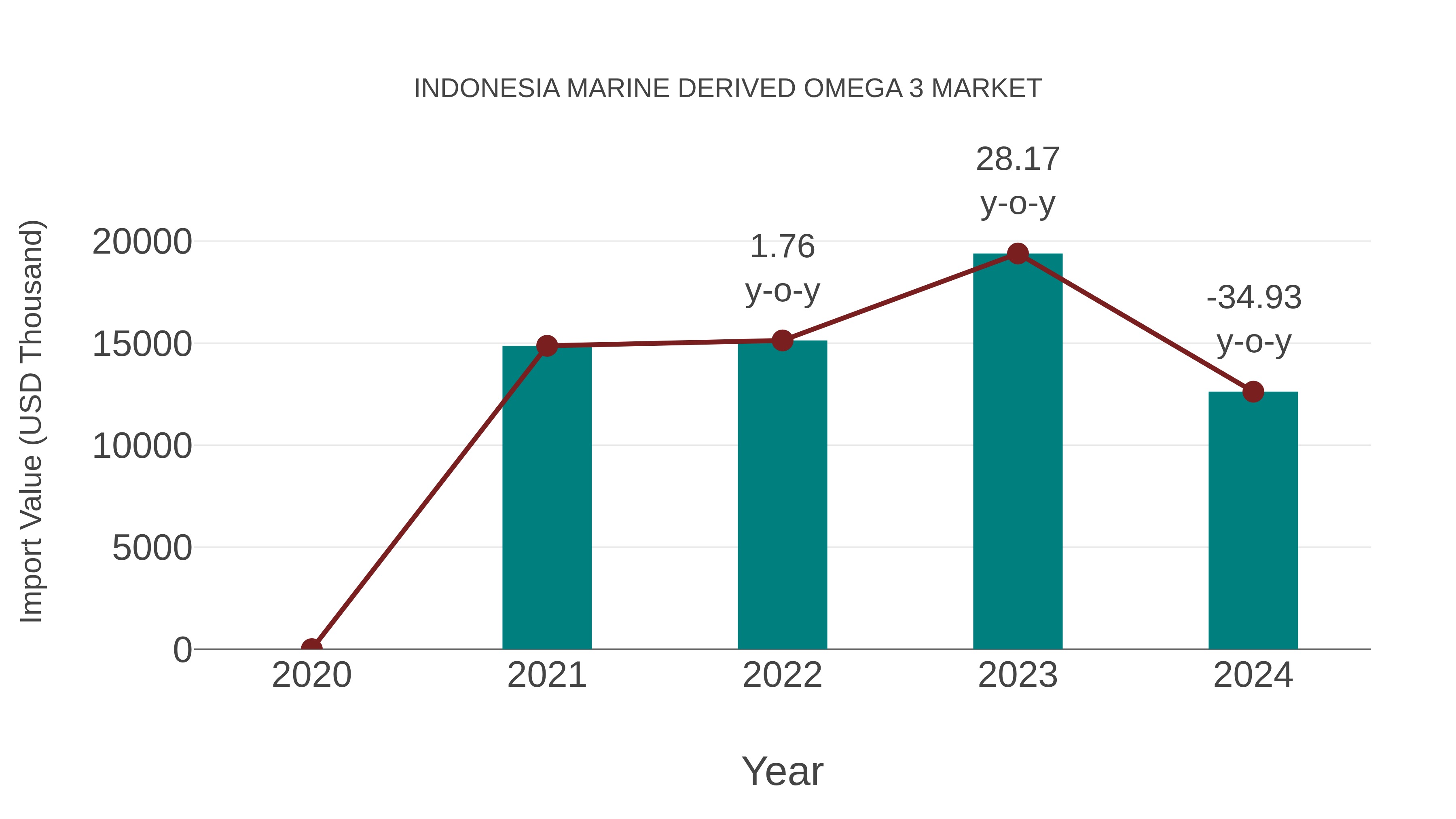  Indonesia Marine Derived Omega 3 Market: Import Trend Analysis