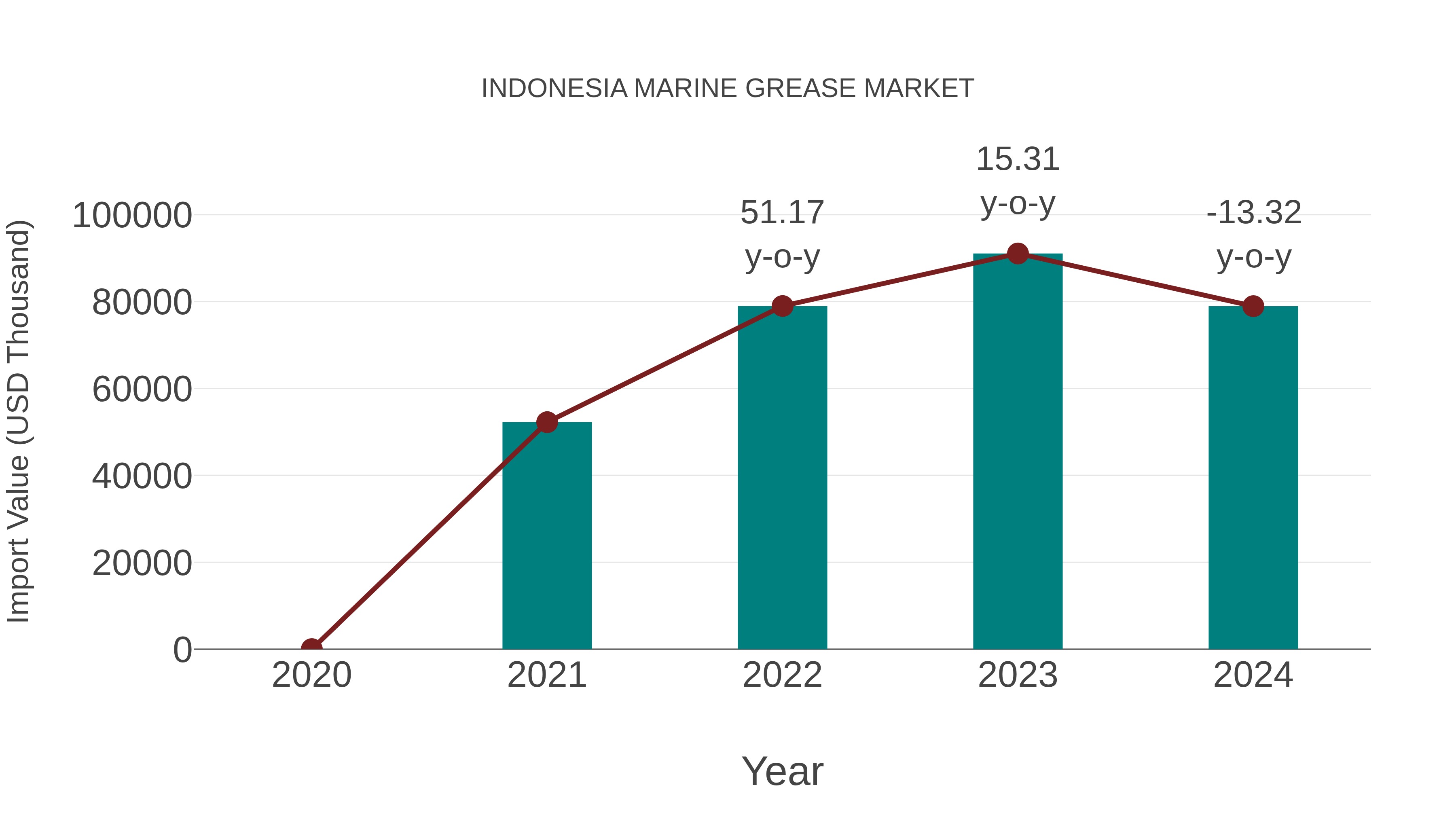  Indonesia Marine Grease Market: Import Trend Analysis