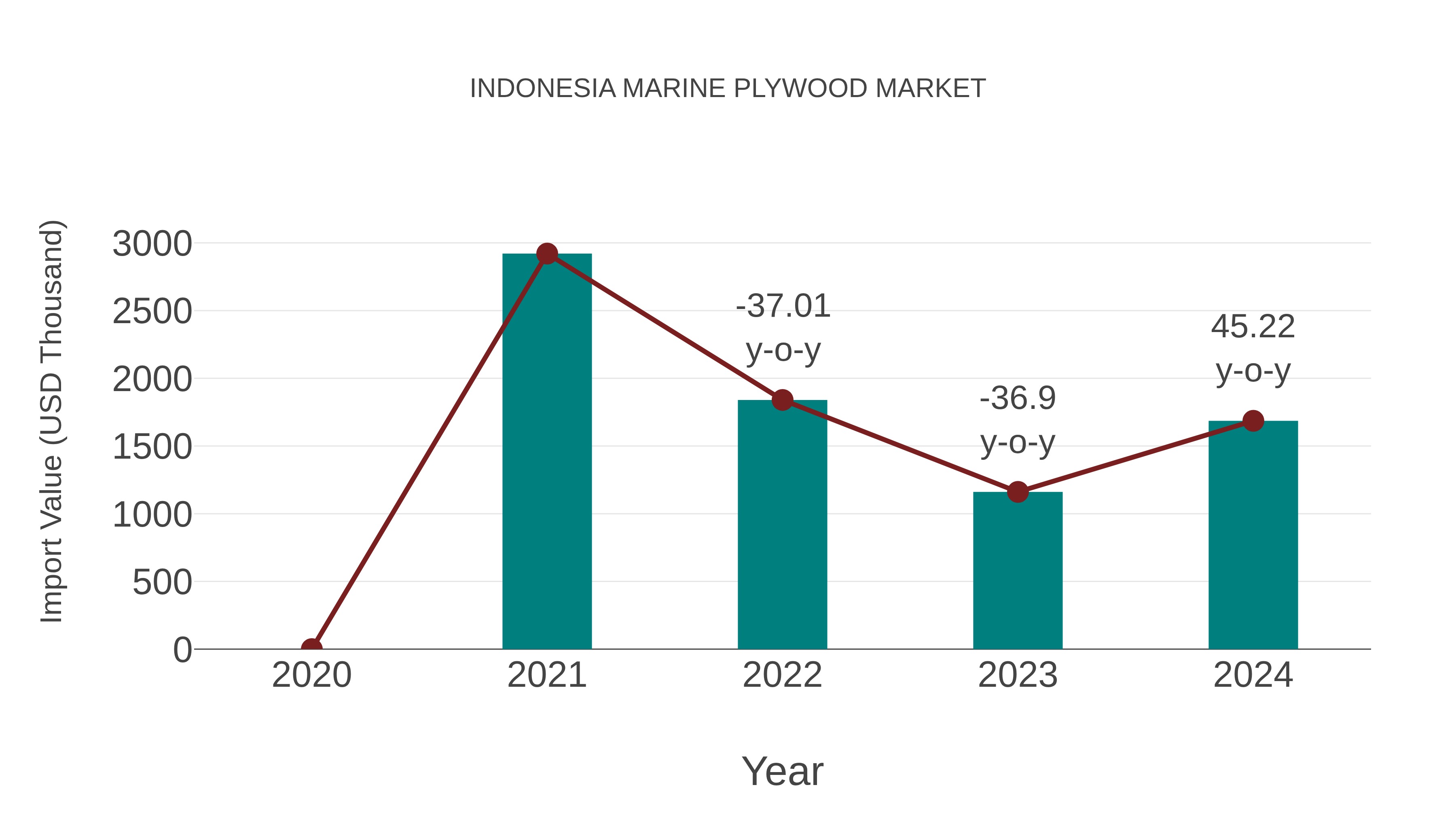 Indonesia Marine Plywood Market: Import Trend Analysis