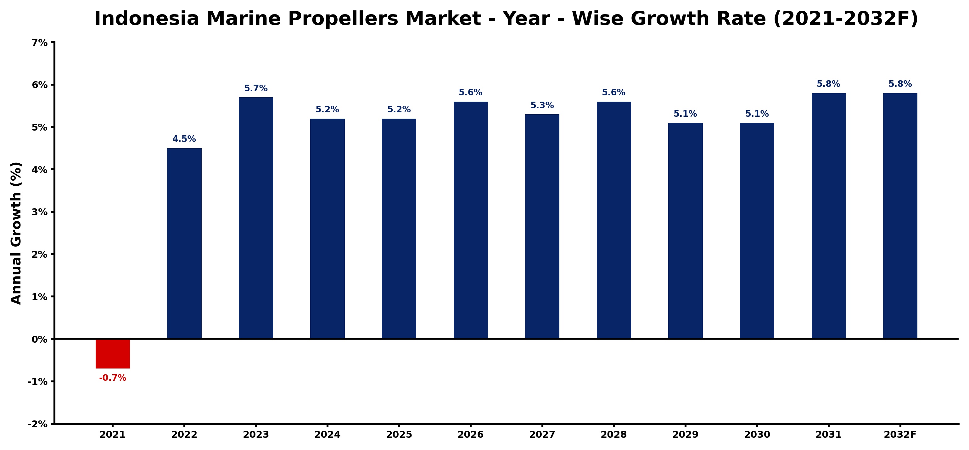 Indonesia Marine Propellers Market Year-wise Growth Rate and Key Drivers