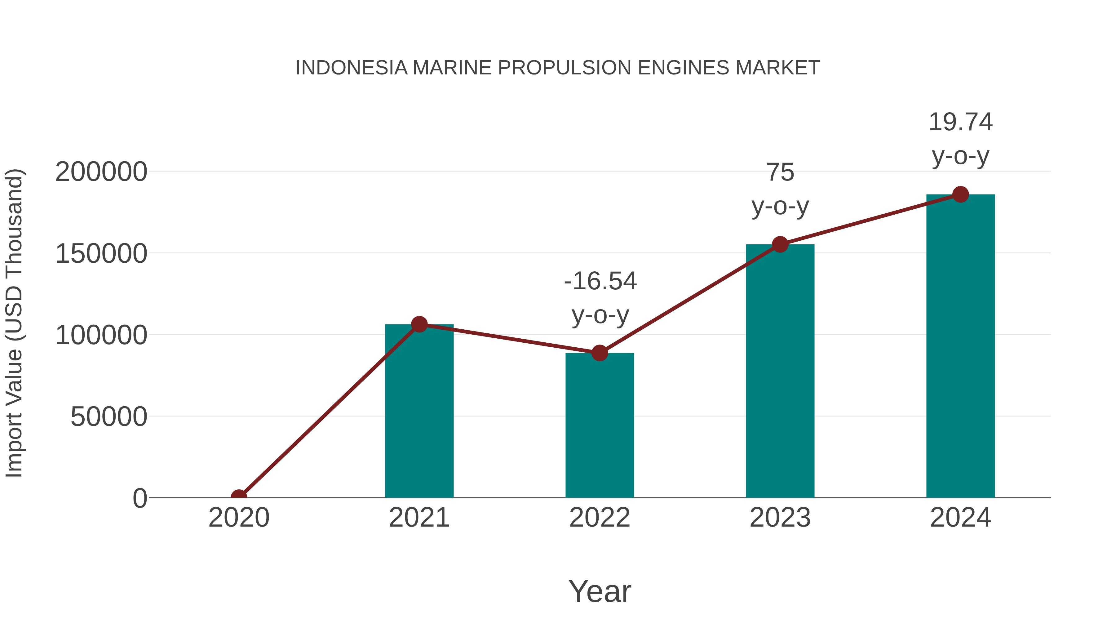  Indonesia Marine Propulsion Engines Market: Import Trend Analysis