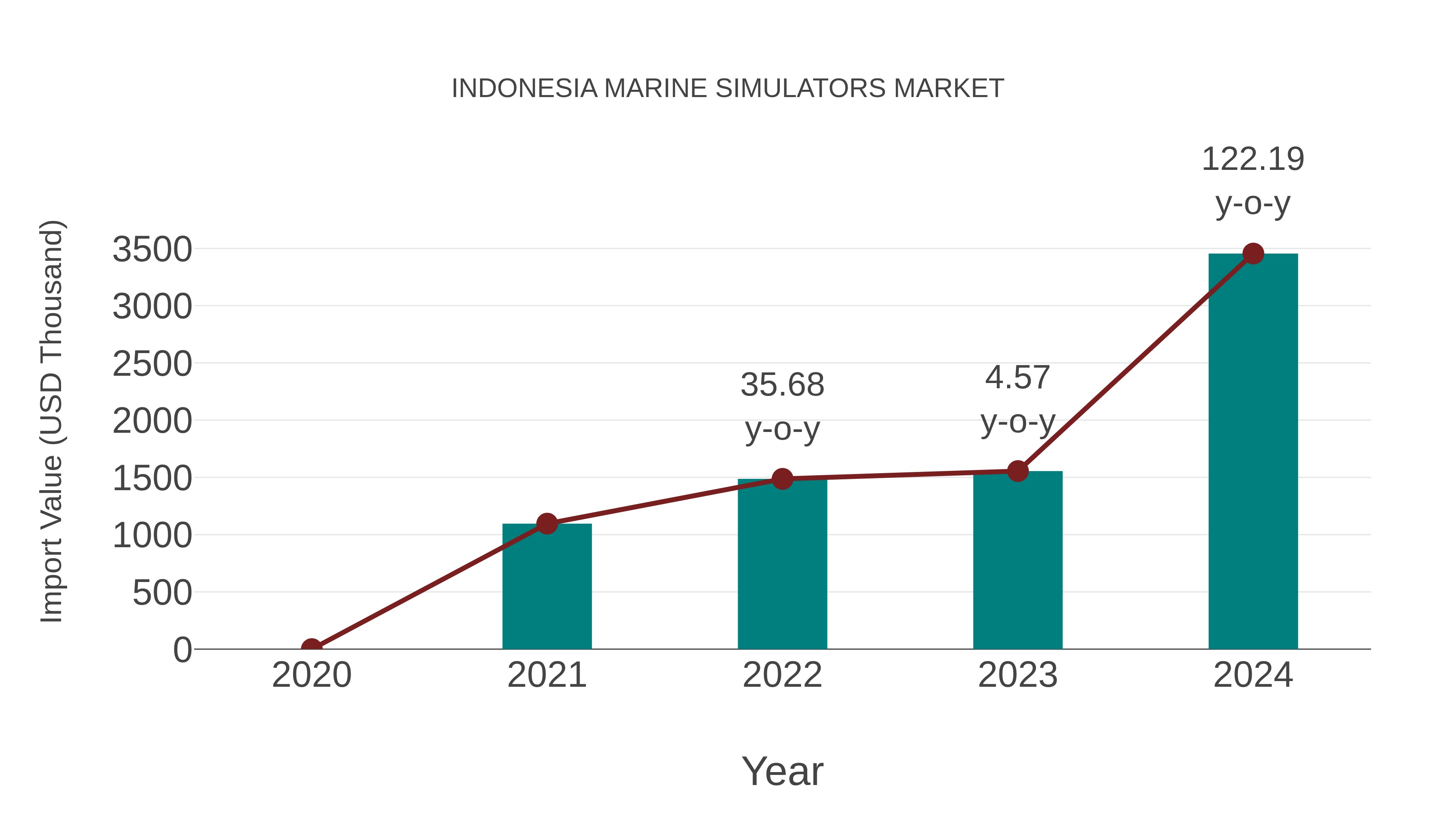  Indonesia Marine Simulators Market: Import Trend Analysis