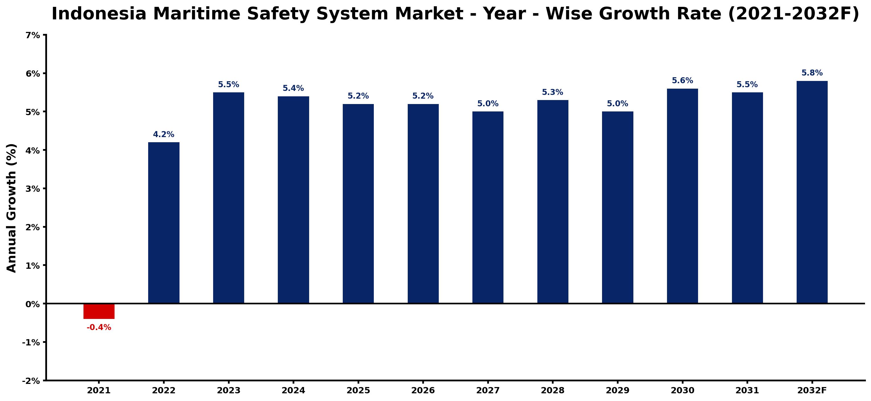Indonesia Maritime Safety System Market Year-wise Growth Rate and Key Drivers