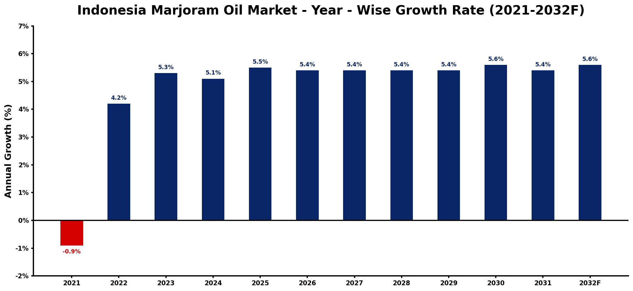 Indonesia Marjoram Oil Market Year-wise Growth Rate and Key Drivers