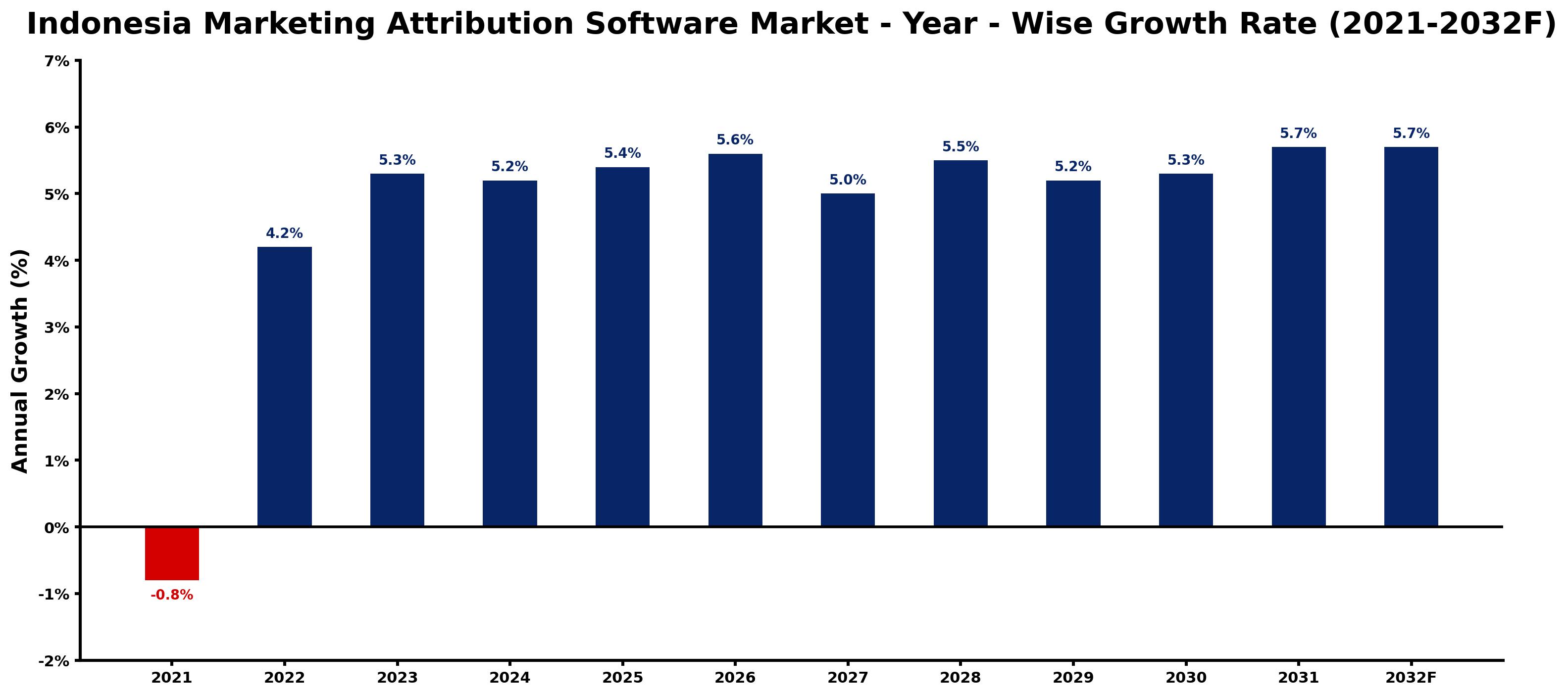 Indonesia Marketing Attribution Software Market Year-wise Growth Rate and Key Drivers