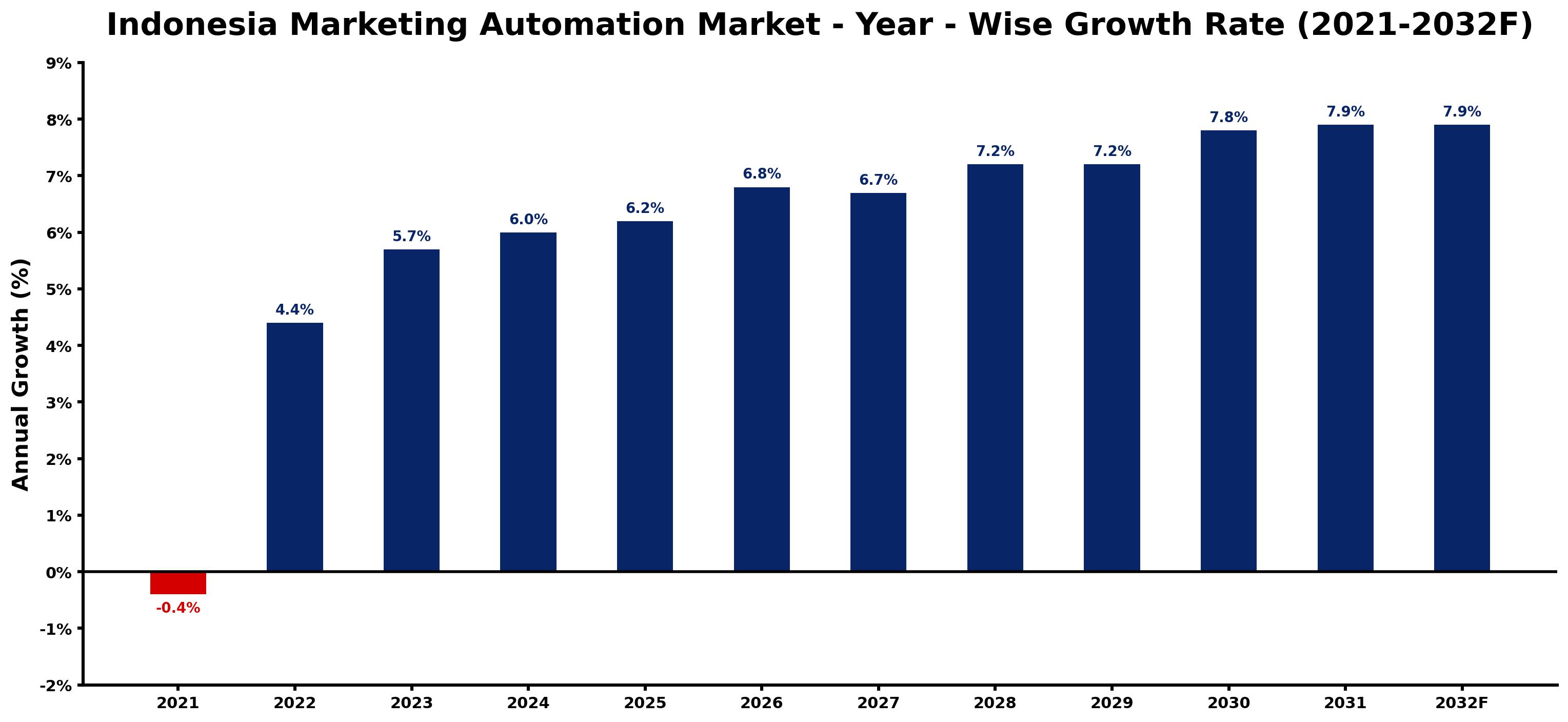 Indonesia Marketing Automation Market Year-wise Growth Rate and Key Drivers