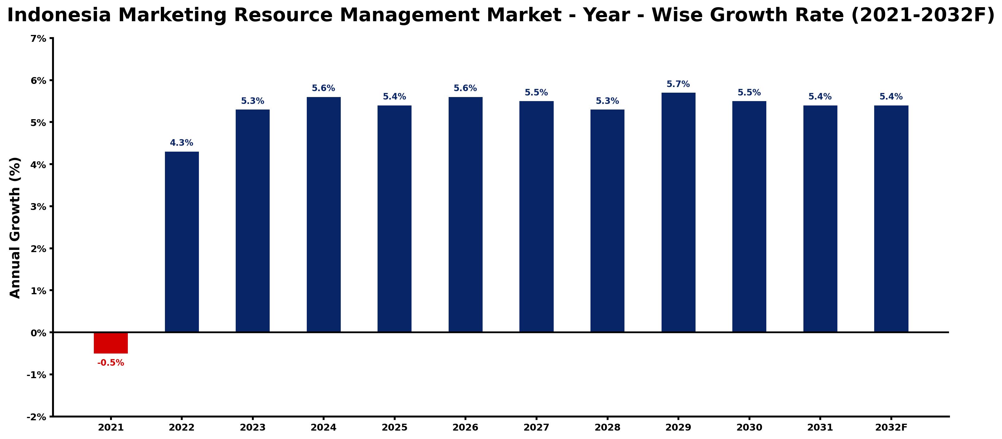 Indonesia Marketing Resource Management Market Year-wise Growth Rate and Key Drivers