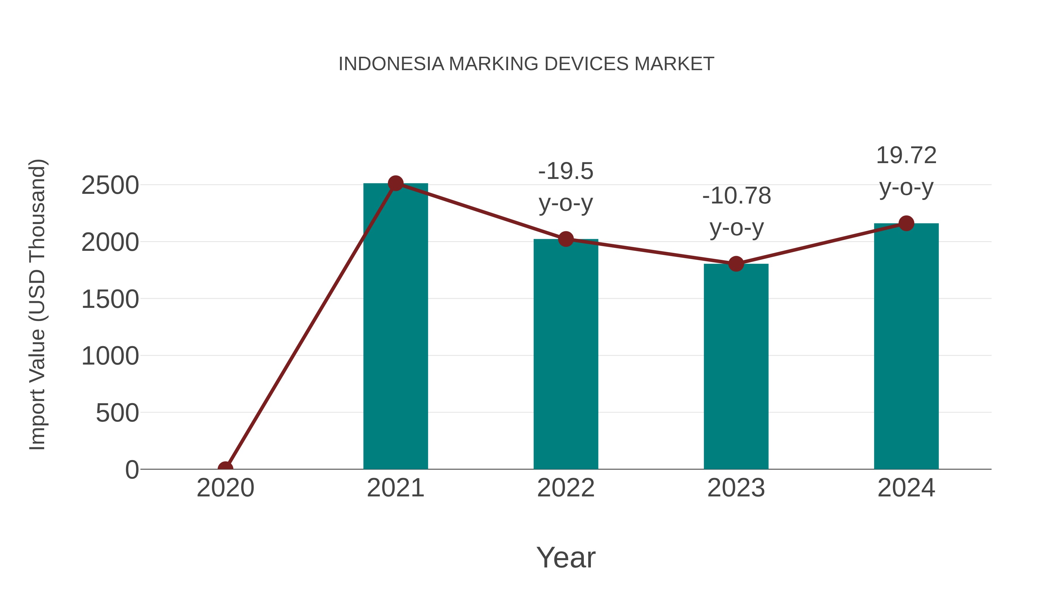  Indonesia Marking Devices Market: Import Trend Analysis