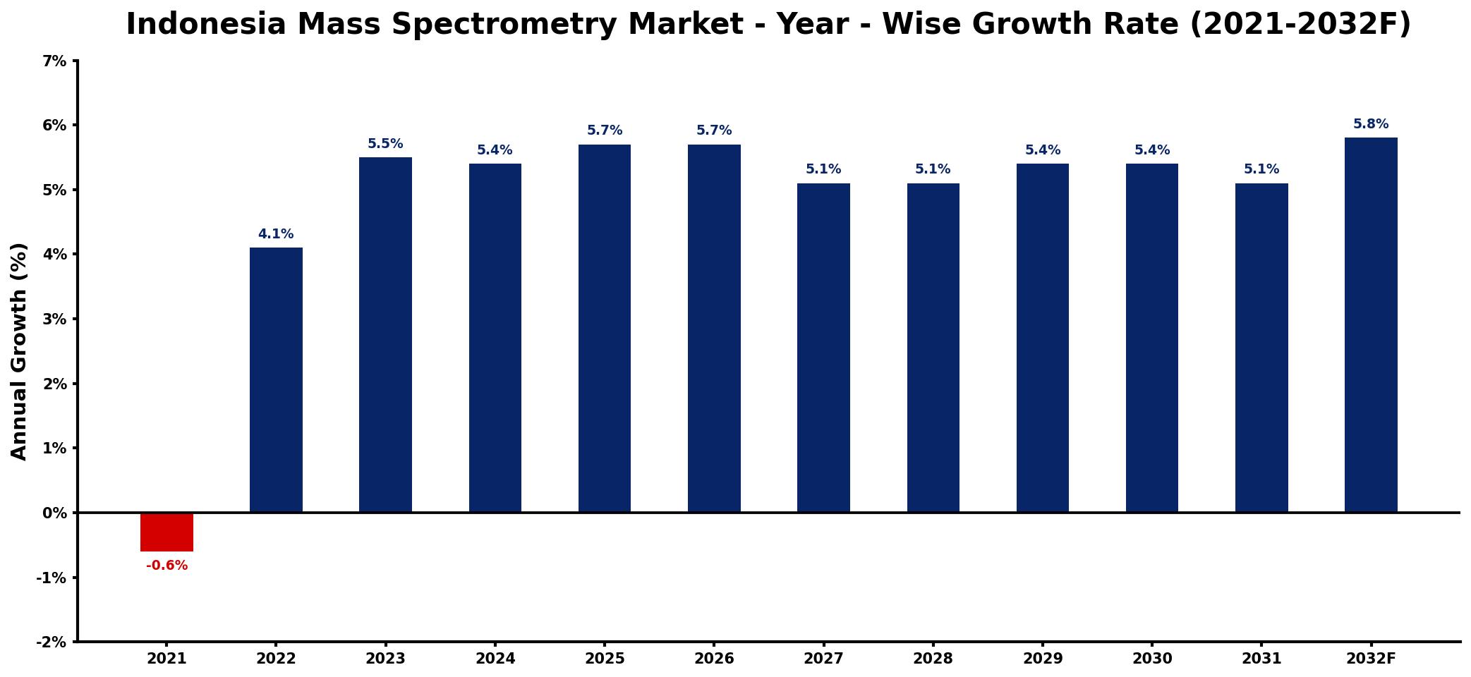 Indonesia Mass Spectrometry Market Year-wise Growth Rate and Key Drivers