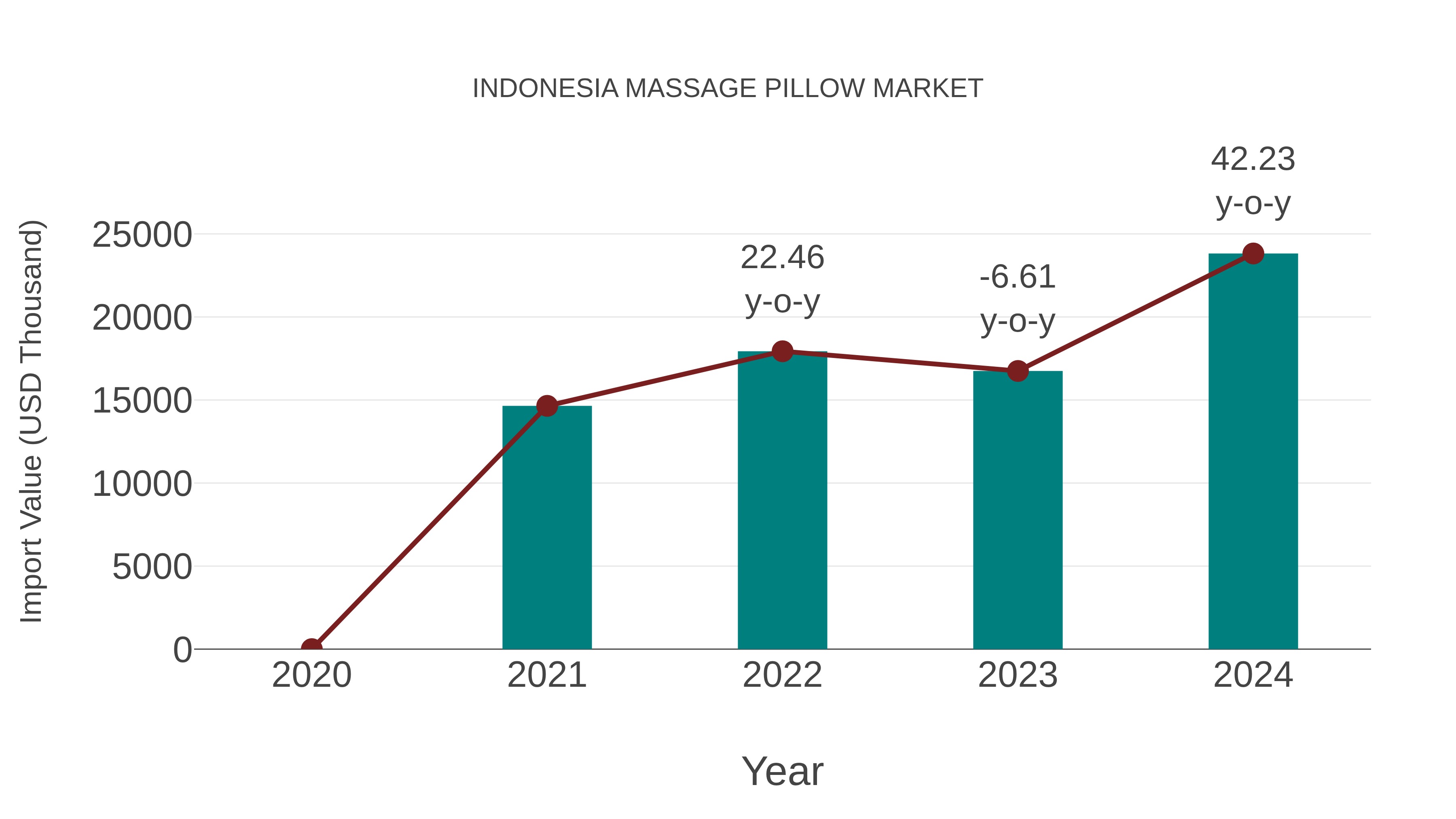 Indonesia Massage Pillow Market: Import Trend Analysis
