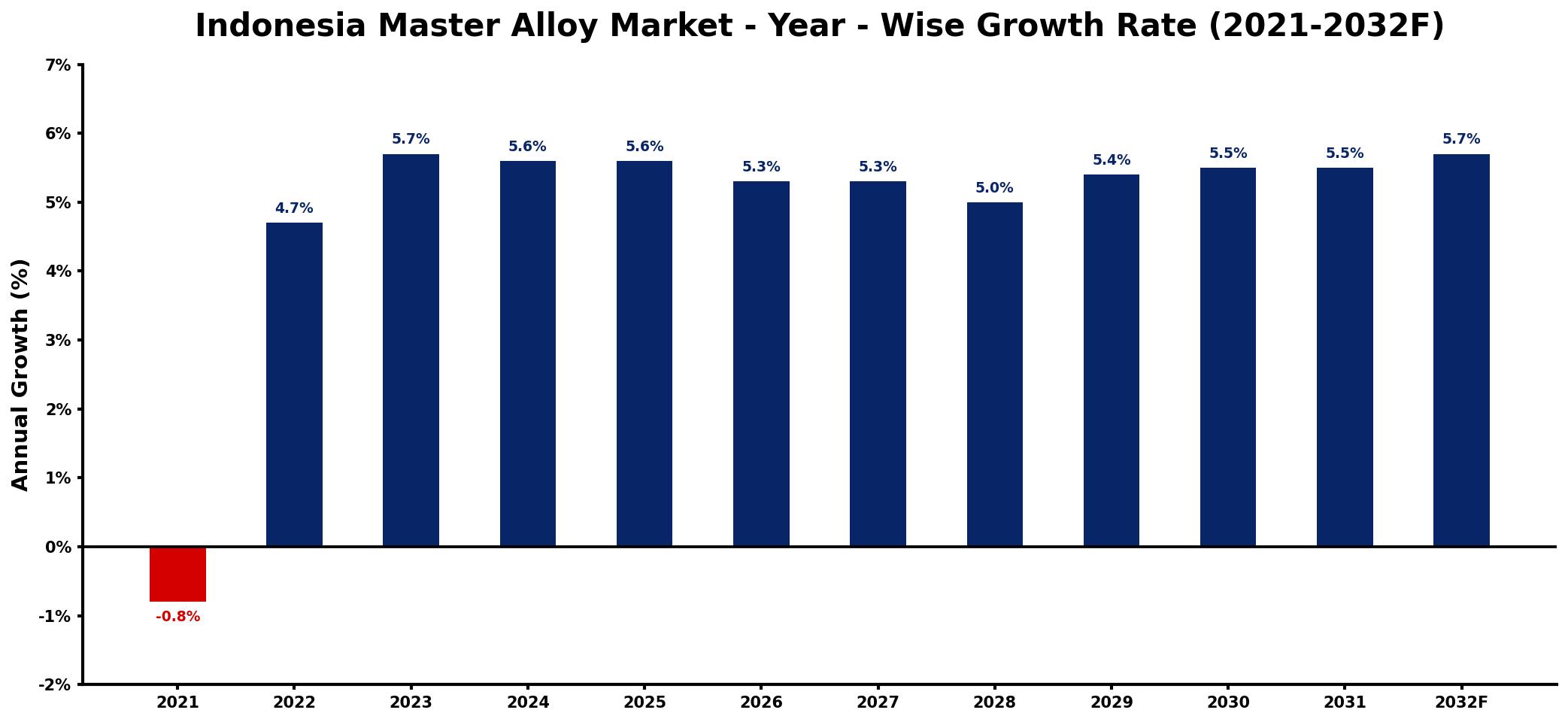 Indonesia Master Alloy Market Year-wise Growth Rate and Key Drivers