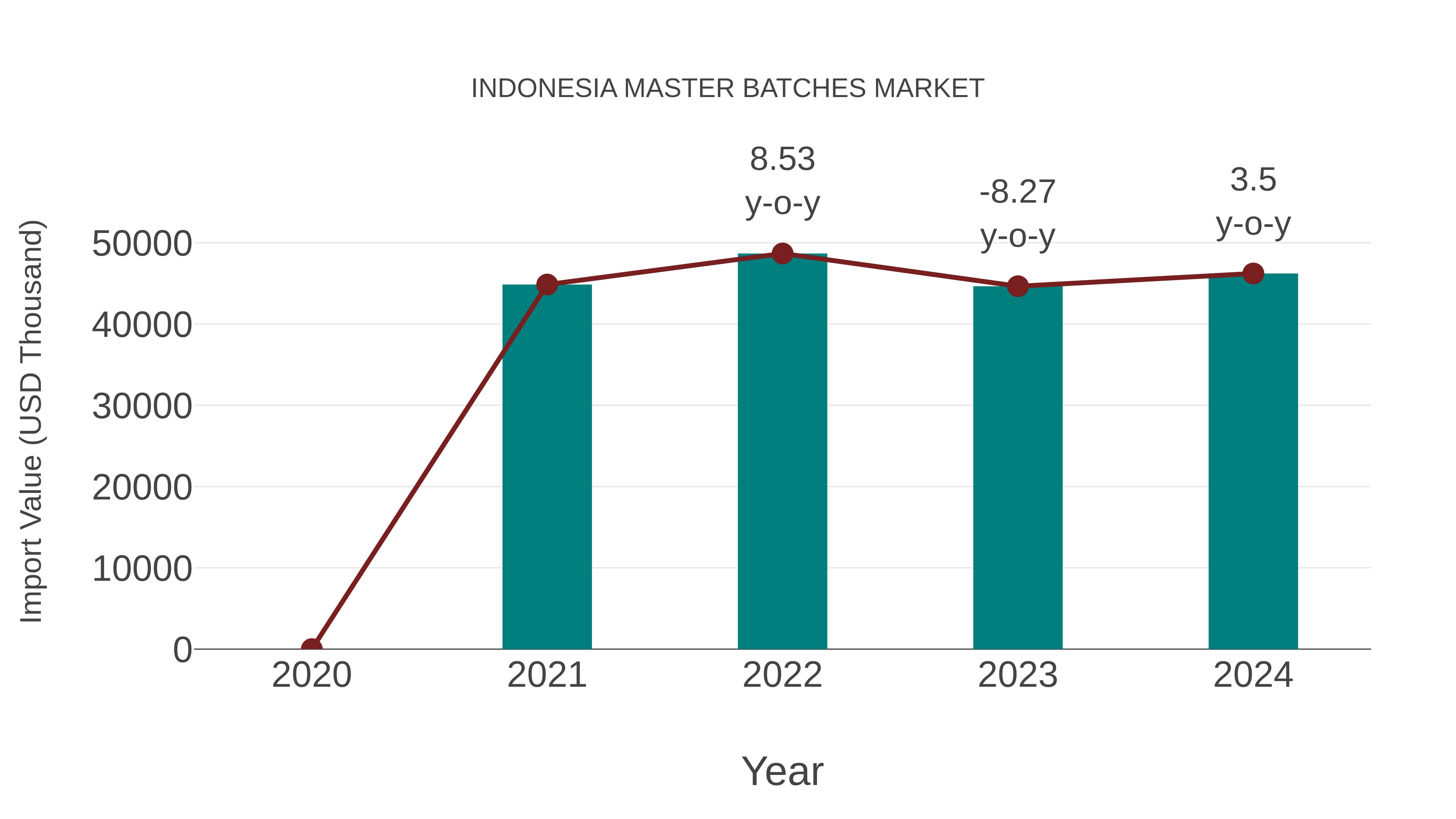  Indonesia Master Batches Market: Import Trend Analysis
