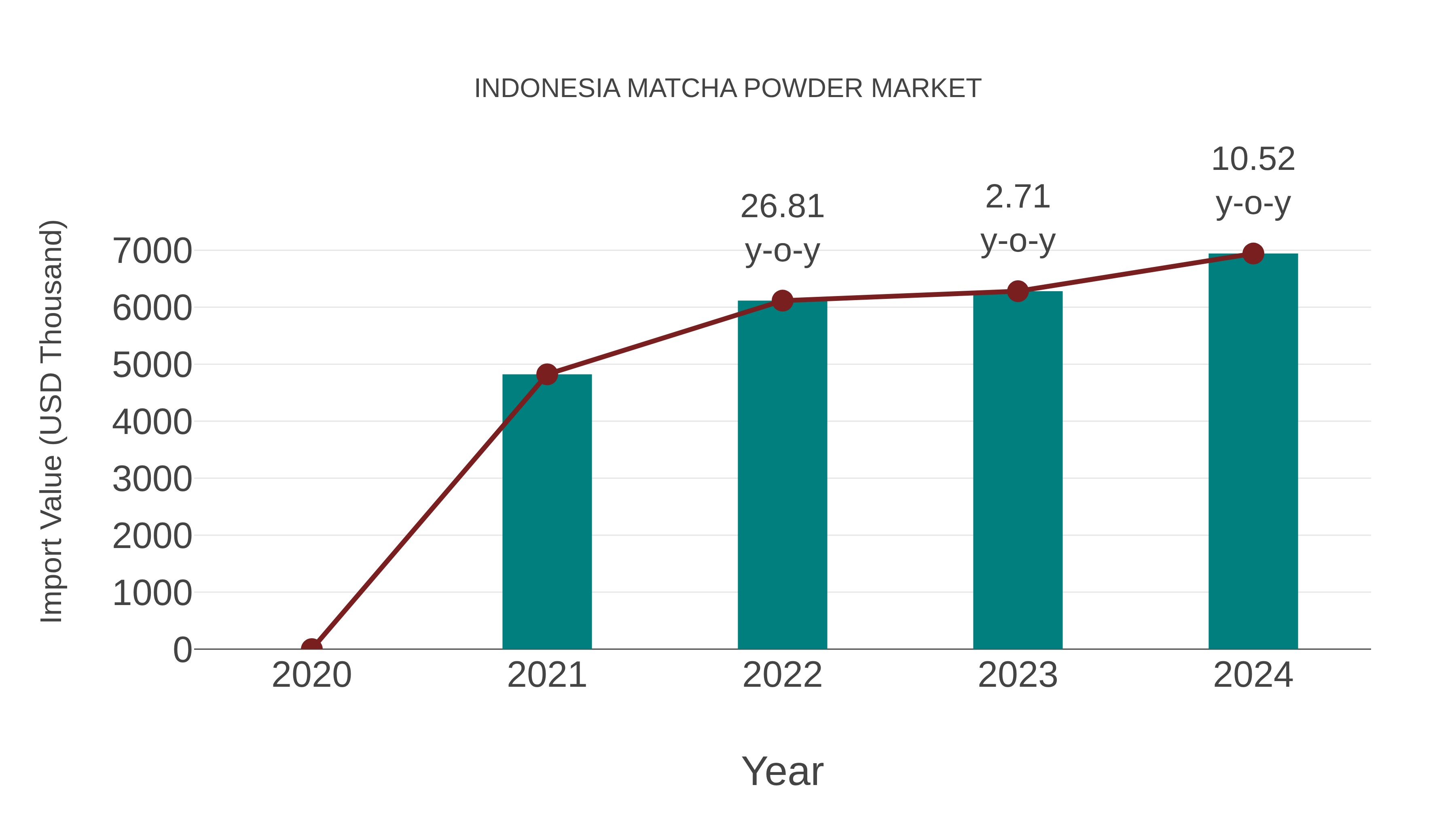  Indonesia Matcha Powder Market: Import Trend Analysis