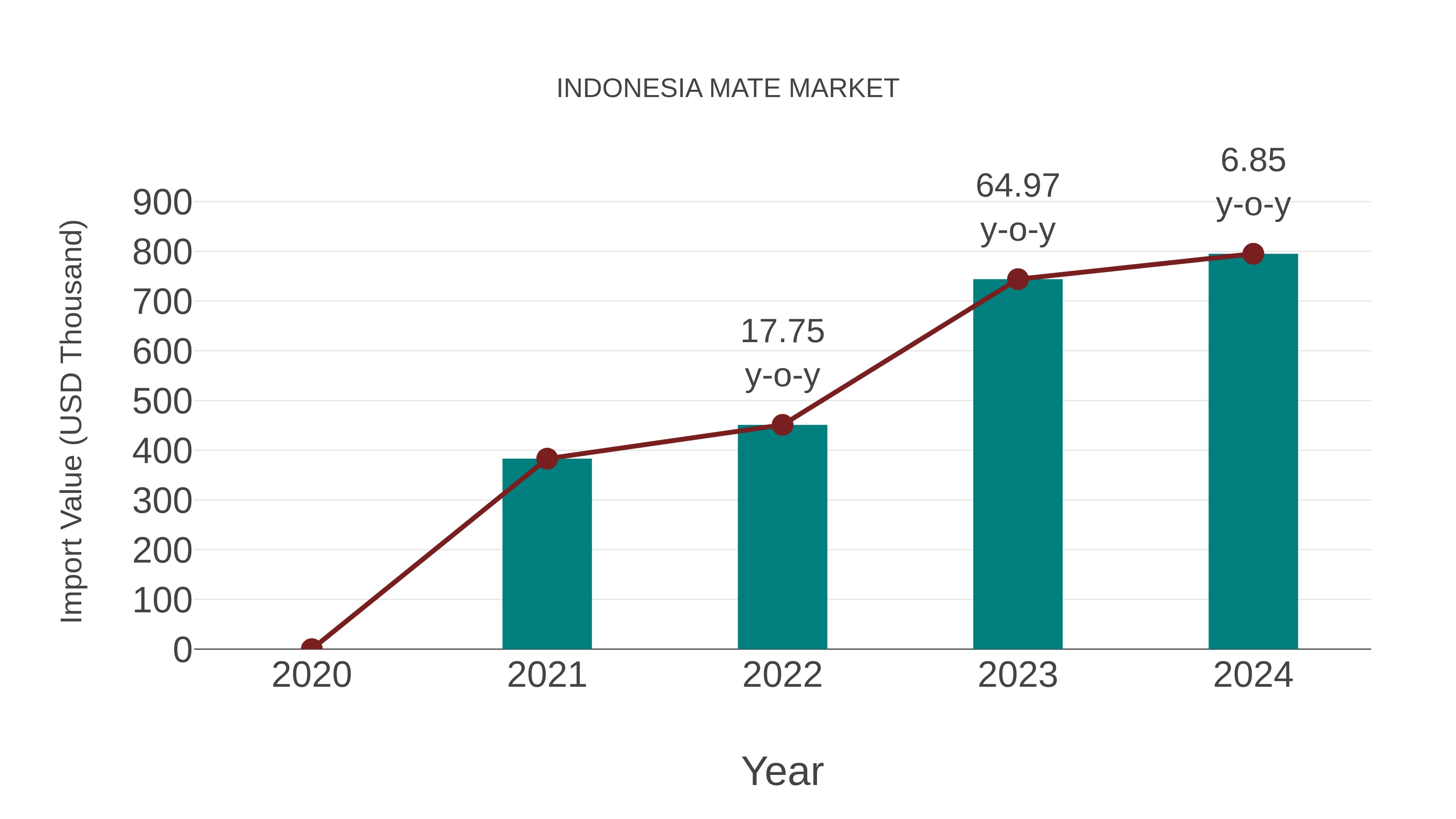  Indonesia Mate Market: Import Trend Analysis