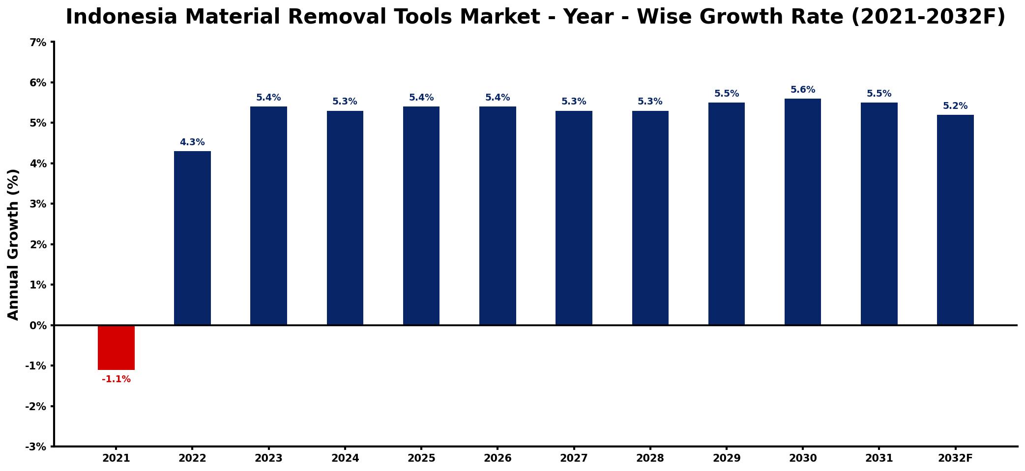 Indonesia Material Removal Tools Market Year-wise Growth Rate and Key Drivers