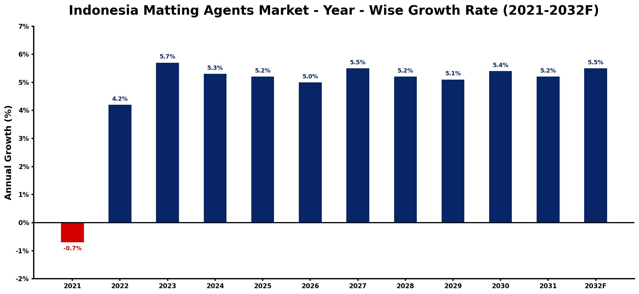 Indonesia Matting Agents Market Year-wise Growth Rate and Key Drivers