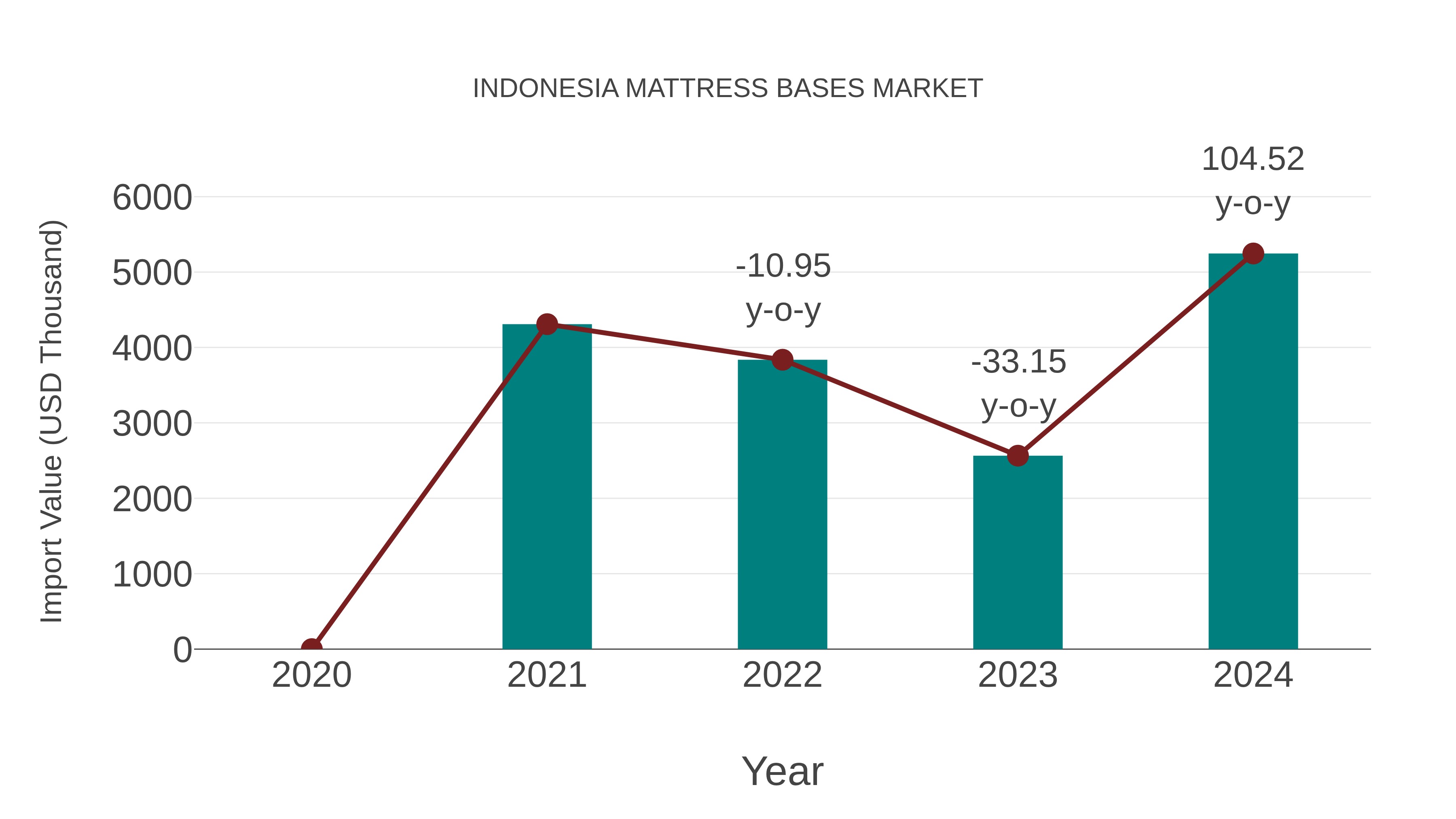 Indonesia Mattress Bases Market: Import Trend Analysis