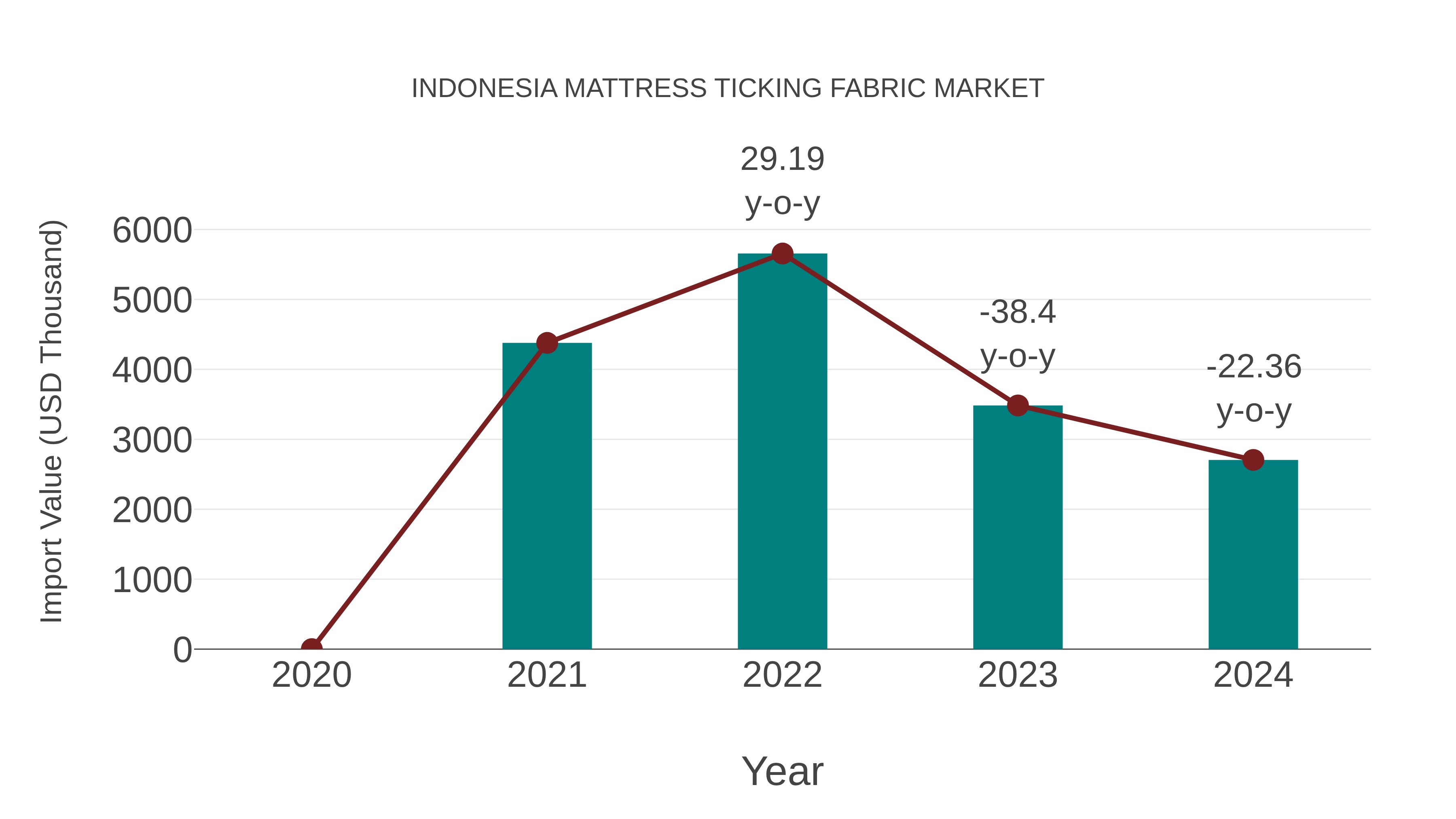  Indonesia Mattress Ticking Fabric Market: Import Trend Analysis