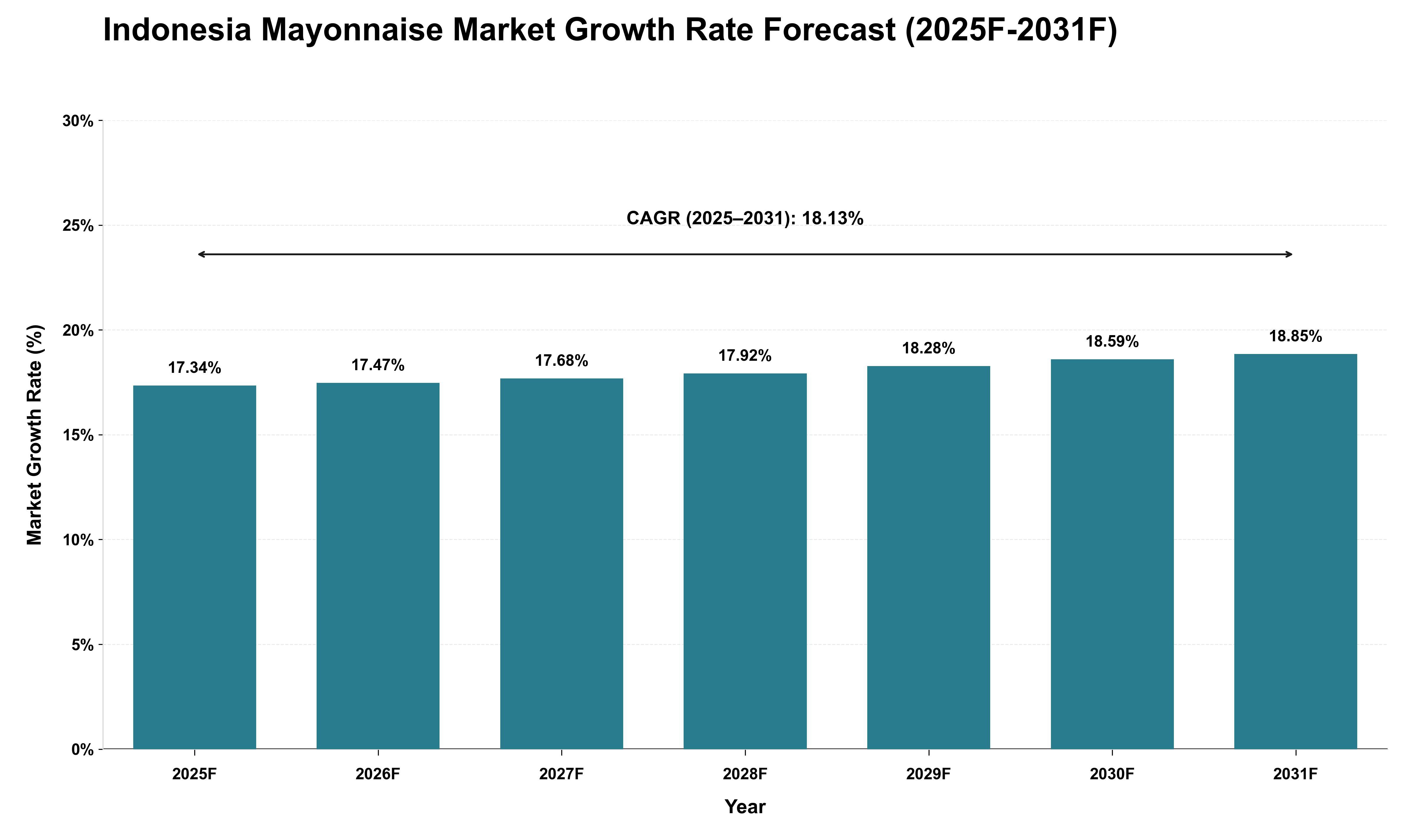 Indonesia Mayonnaise Market Growth Rate Analysis (2025 - 2031)