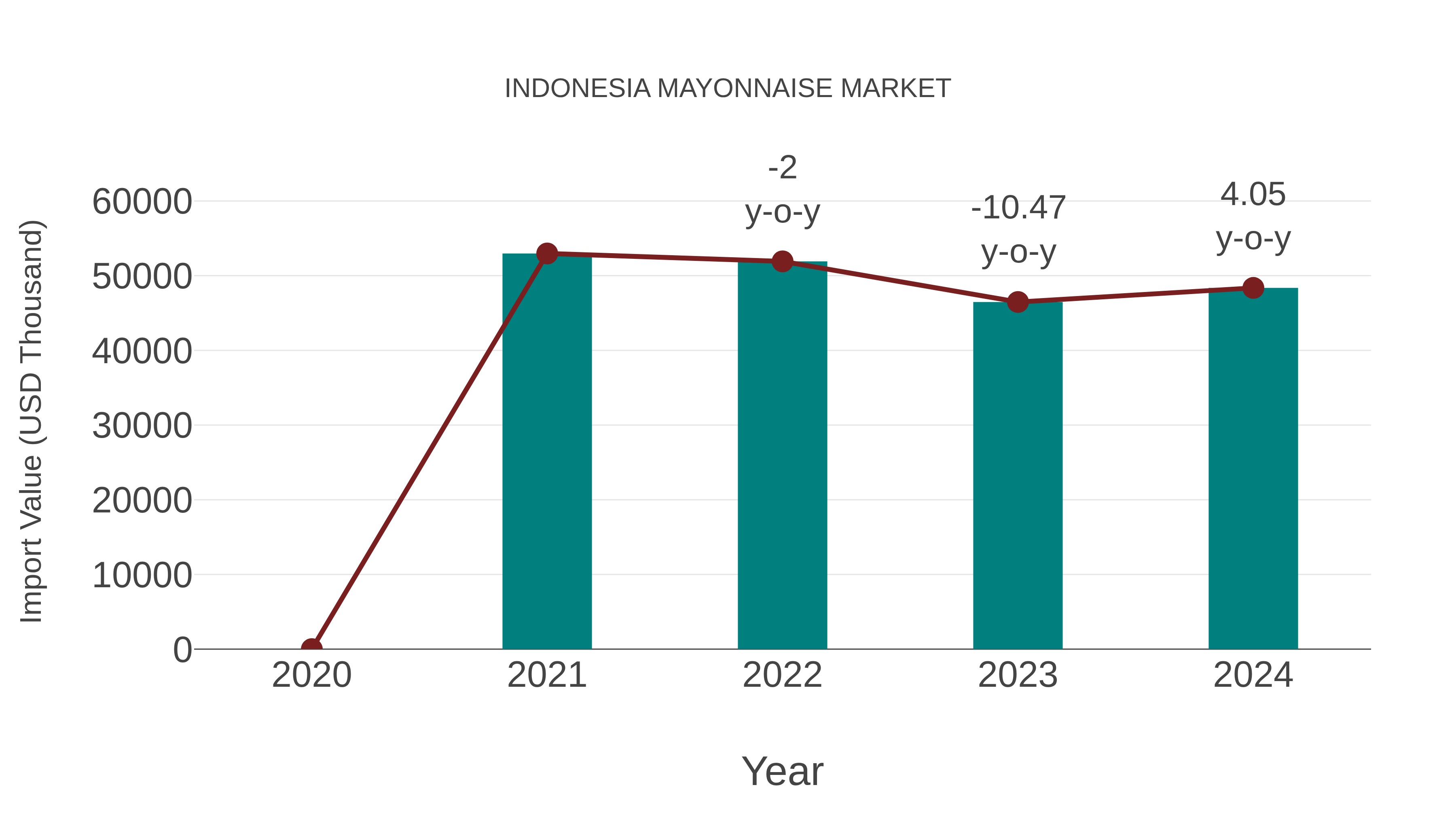  Indonesia Mayonnaise Market: Import Trend Analysis