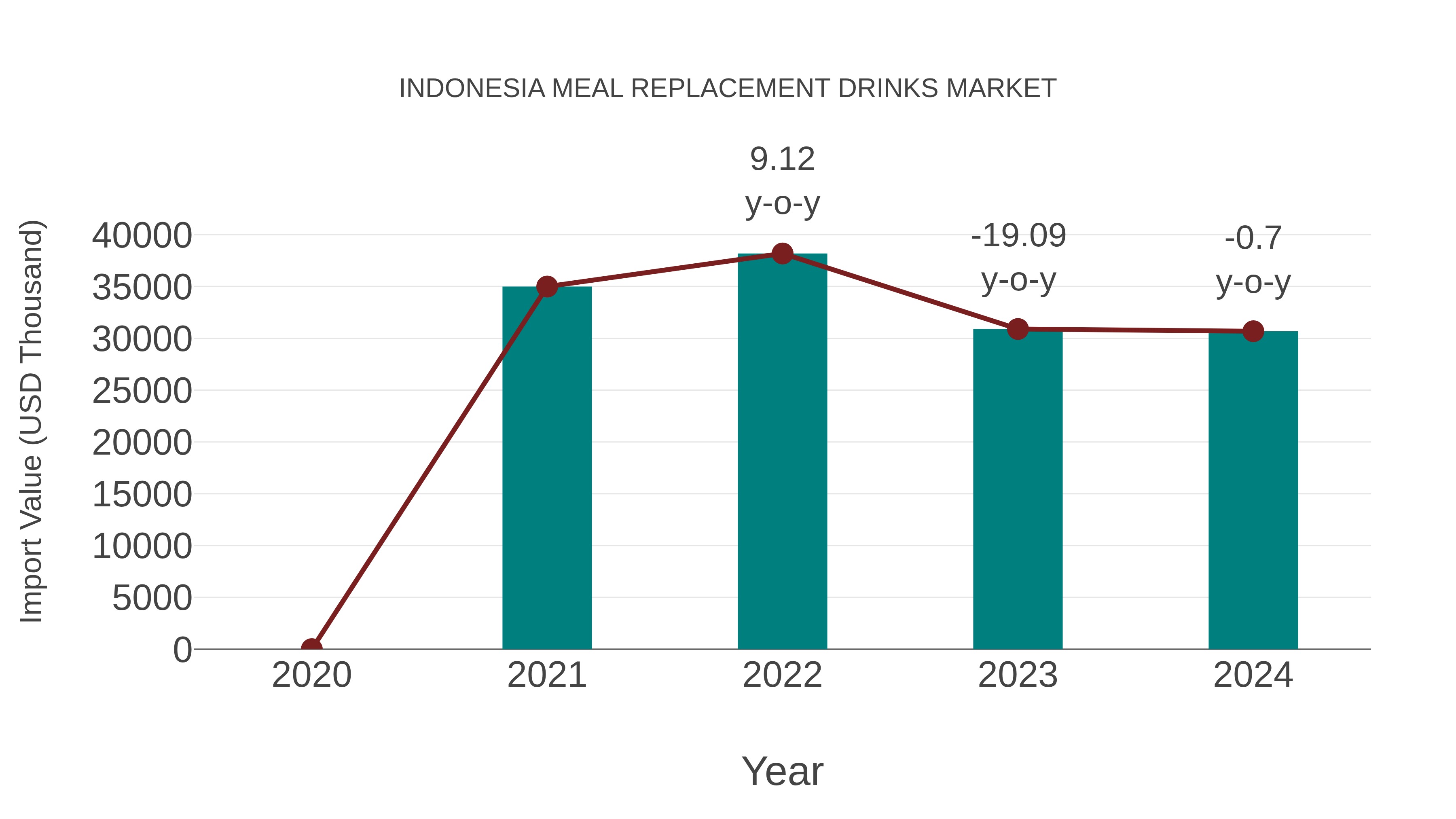  Indonesia Meal Replacement Drinks Market: Import Trend Analysis