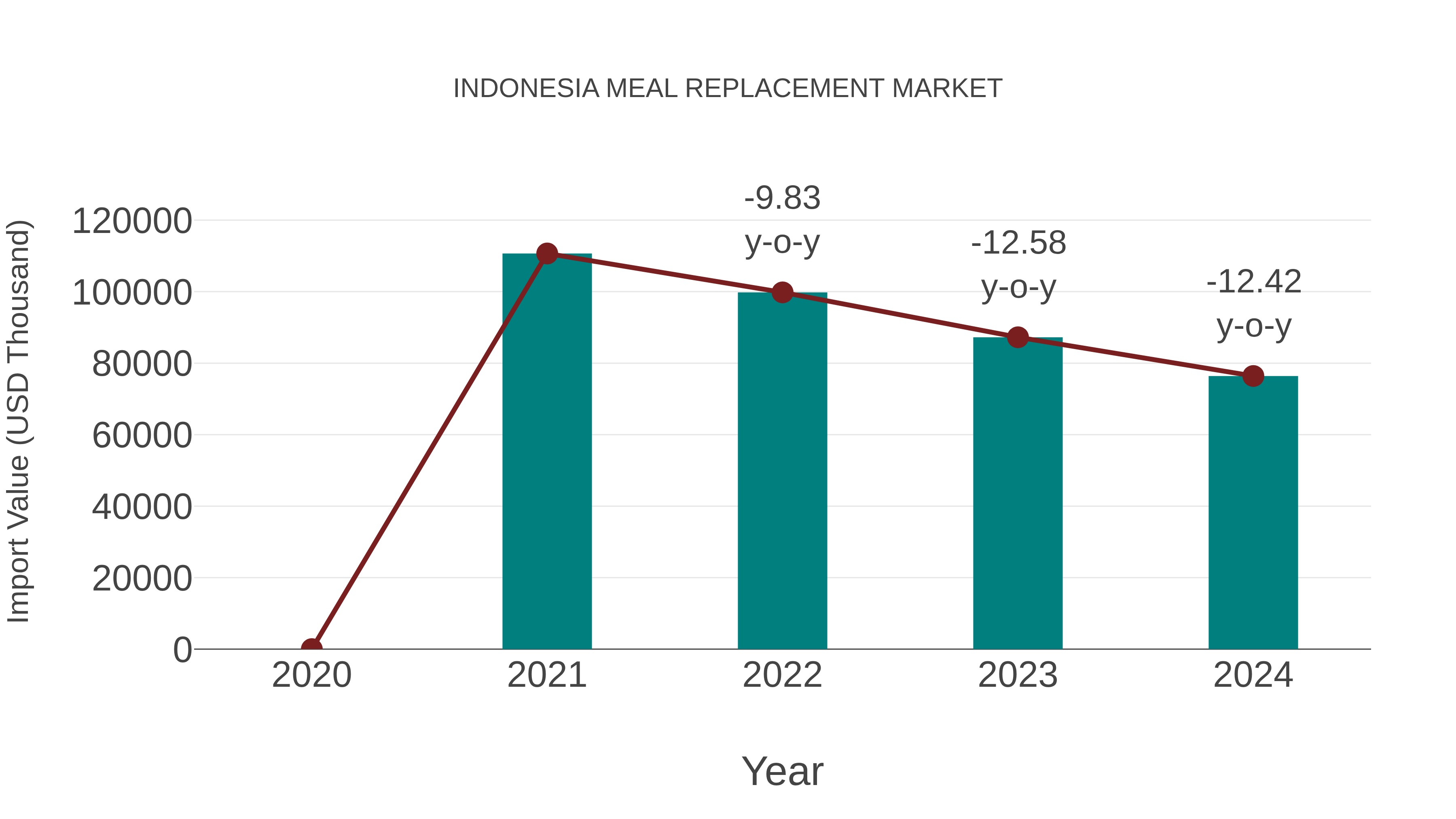  Indonesia Meal Replacement Market: Import Trend Analysis