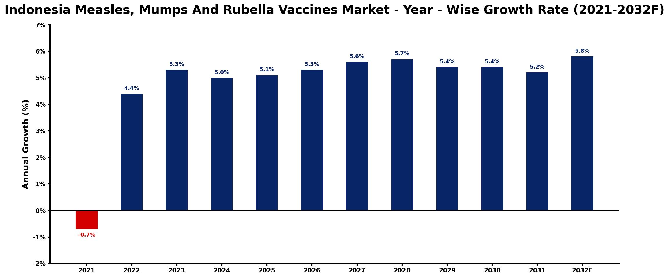 Indonesia Measles, Mumps And Rubella Vaccines Market Year-wise Growth Rate and Key Drivers
