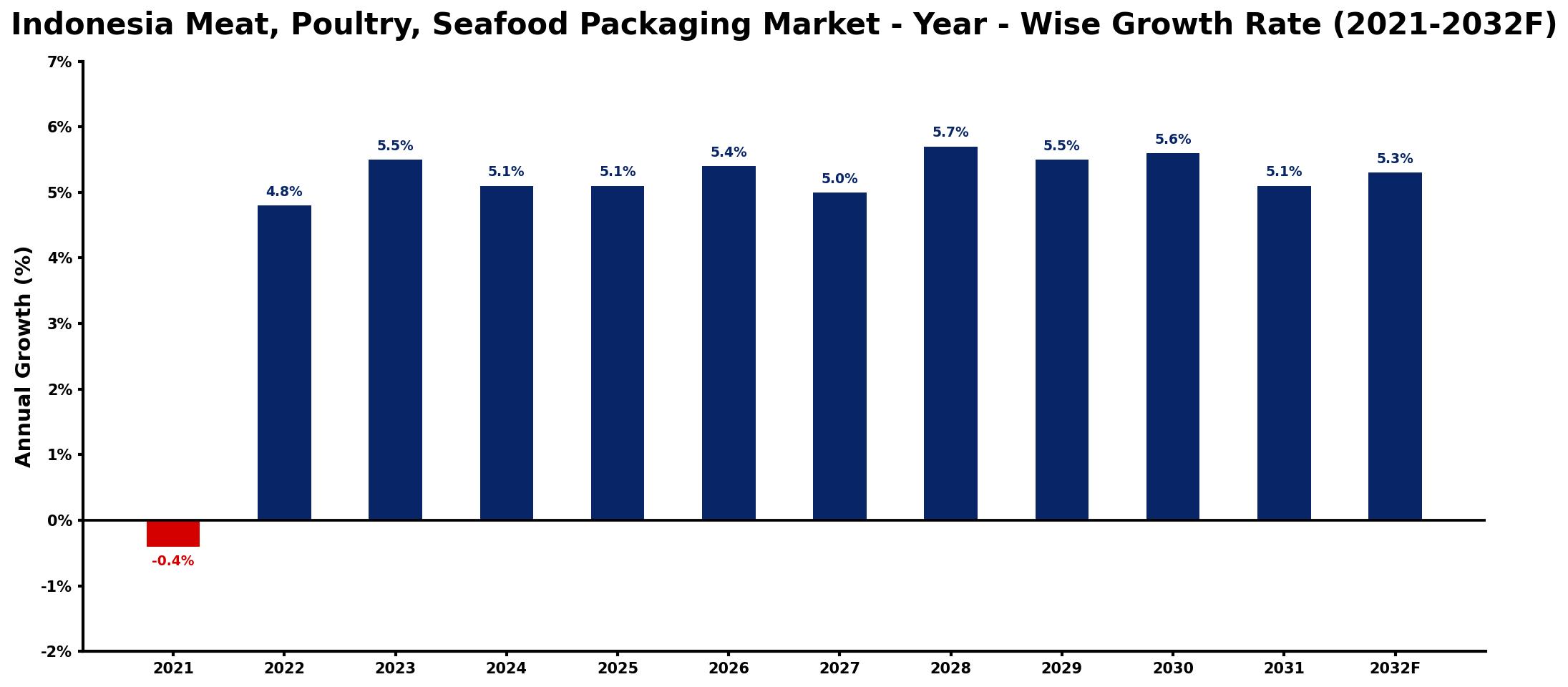 Indonesia Meat, Poultry, Seafood Packaging Market Year-wise Growth Rate and Key Drivers