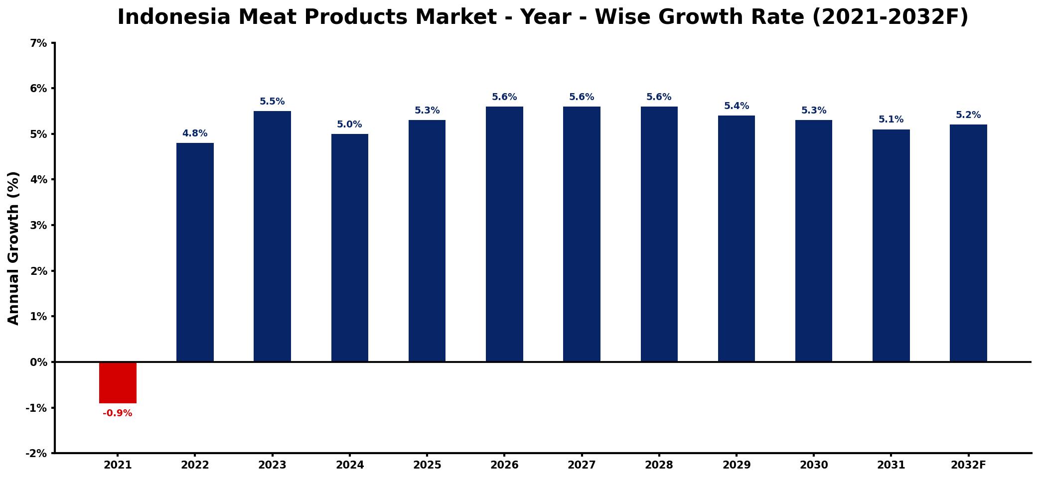 Indonesia Meat Products Market Year-wise Growth Rate and Key Drivers