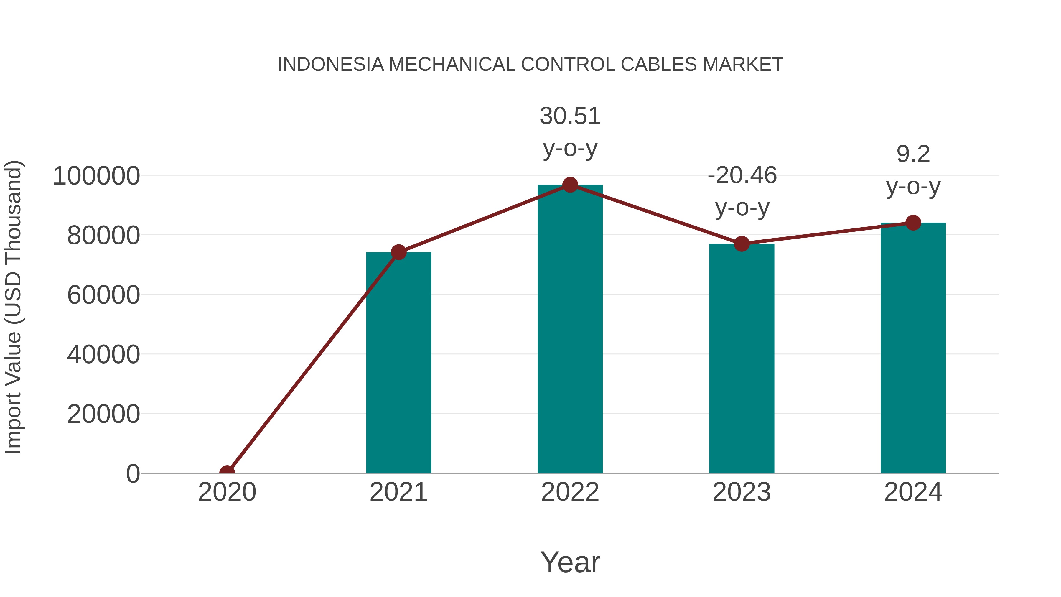  Indonesia Mechanical Control Cables Market: Import Trend Analysis
