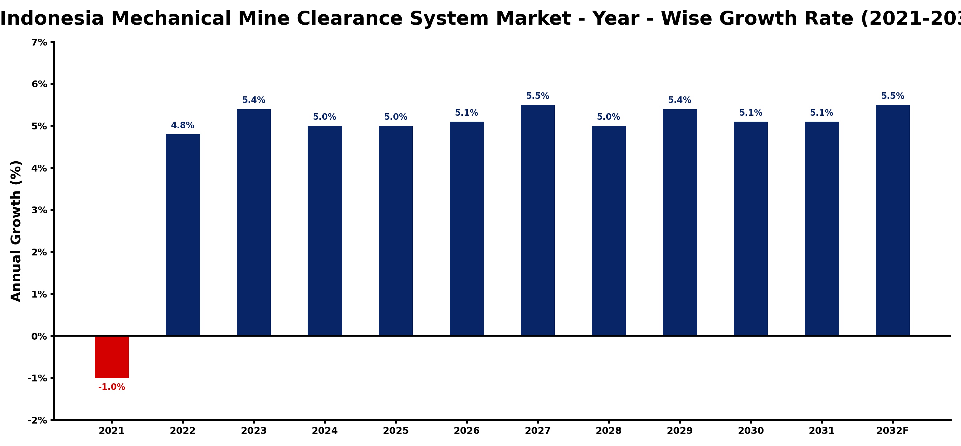Indonesia Mechanical Mine Clearance System Market Year-wise Growth Rate and Key Drivers