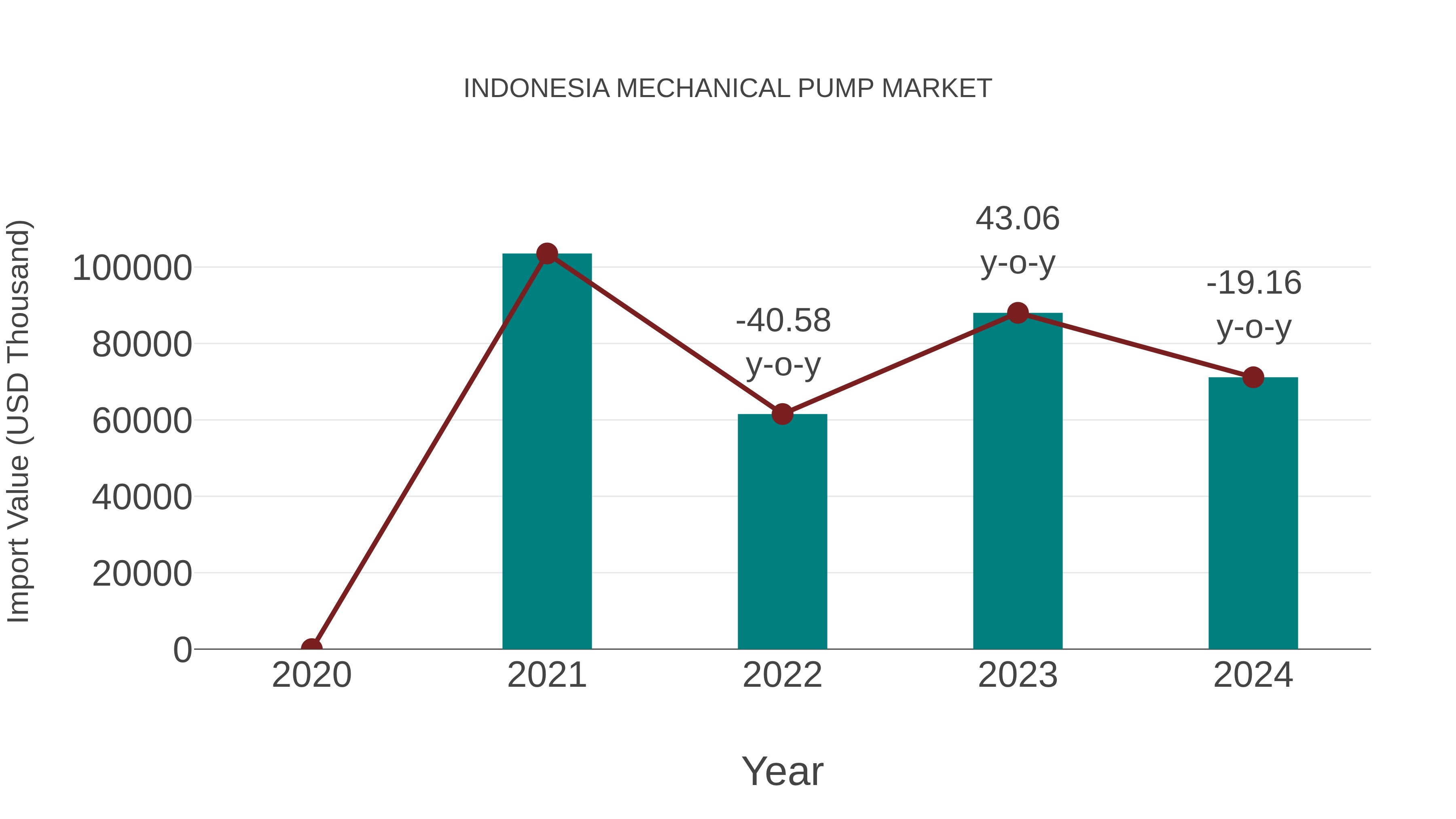  Indonesia Mechanical Pump Market: Import Trend Analysis
