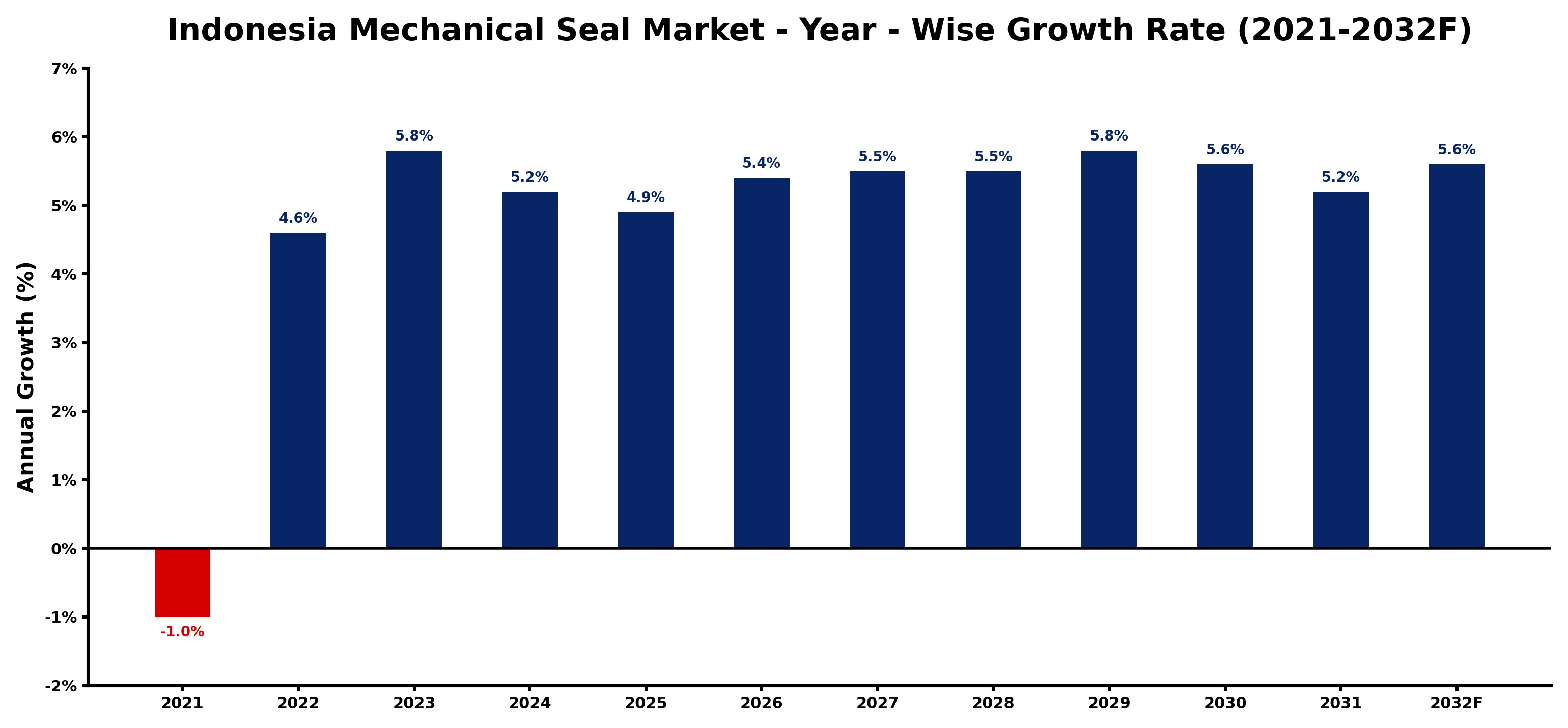 Indonesia Mechanical Seal Market Year-wise Growth Rate and Key Drivers