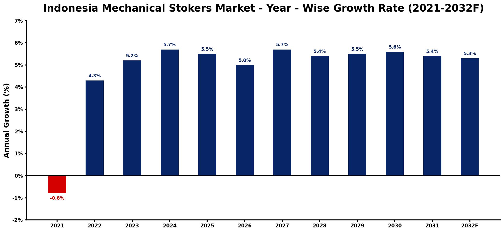 Indonesia Mechanical Stokers Market Year-wise Growth Rate and Key Drivers