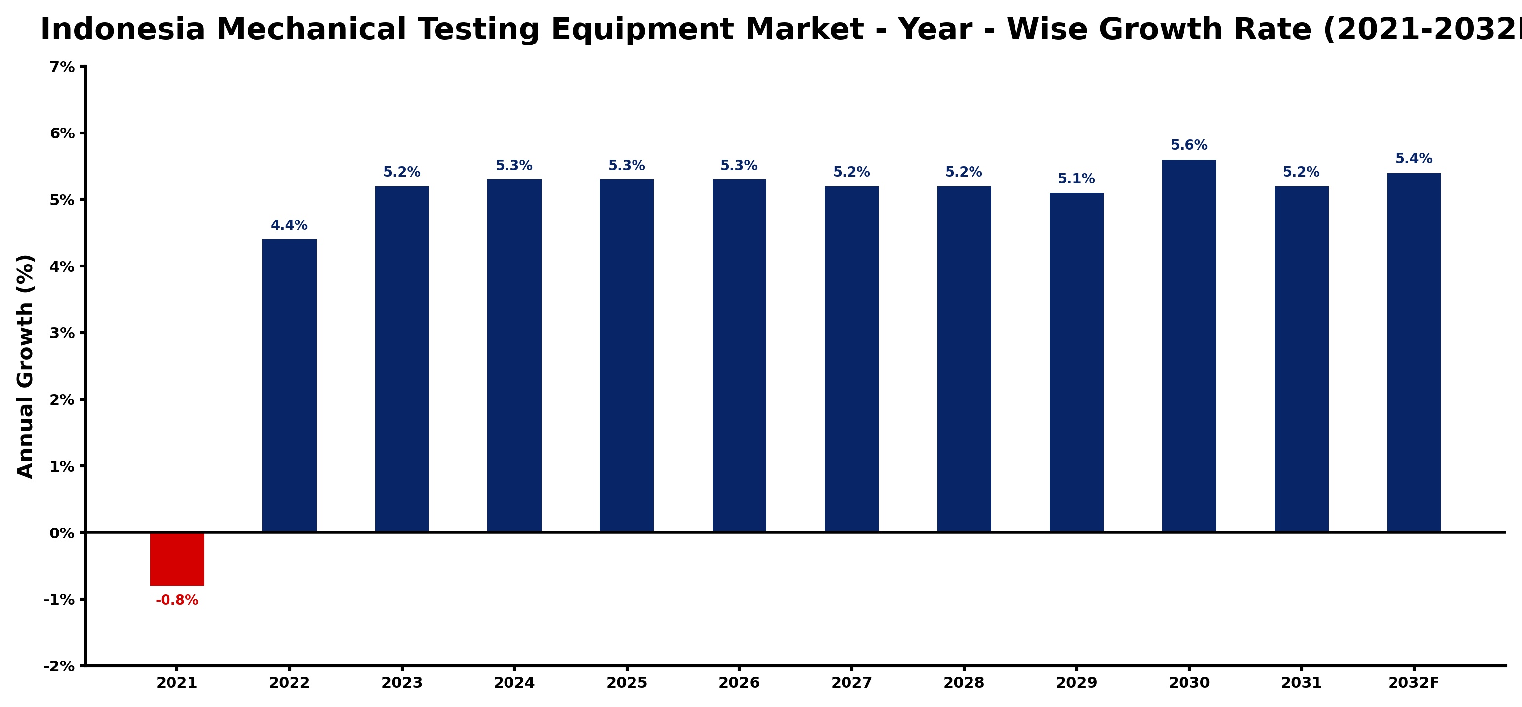 Indonesia Mechanical Testing Equipment Market Year-wise Growth Rate and Key Drivers