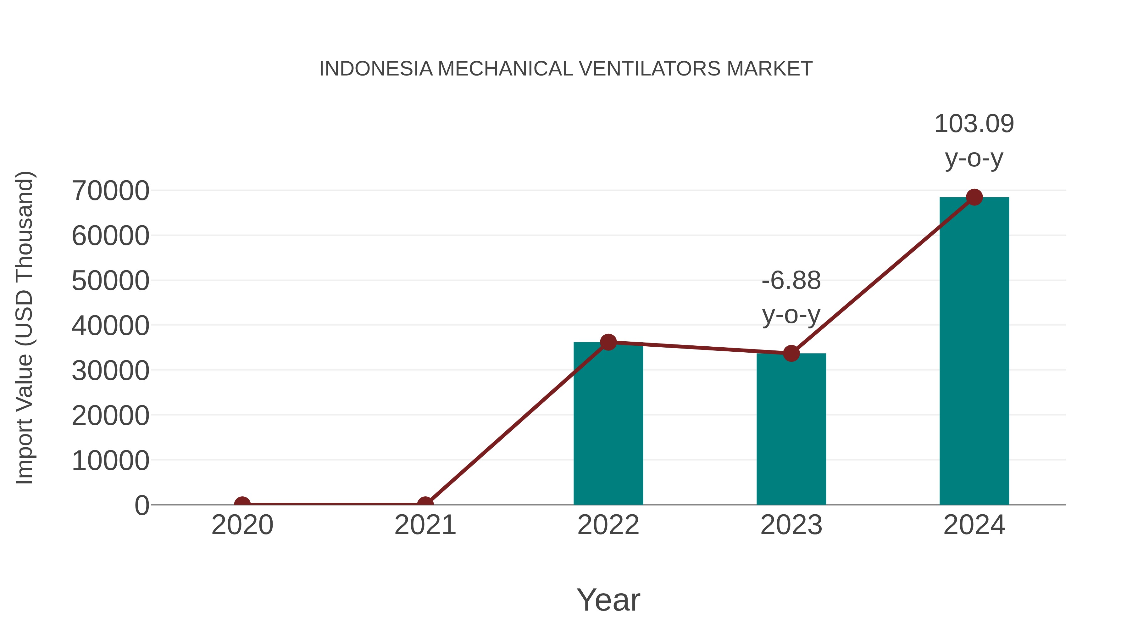  Indonesia Mechanical Ventilators Market: Import Trend Analysis