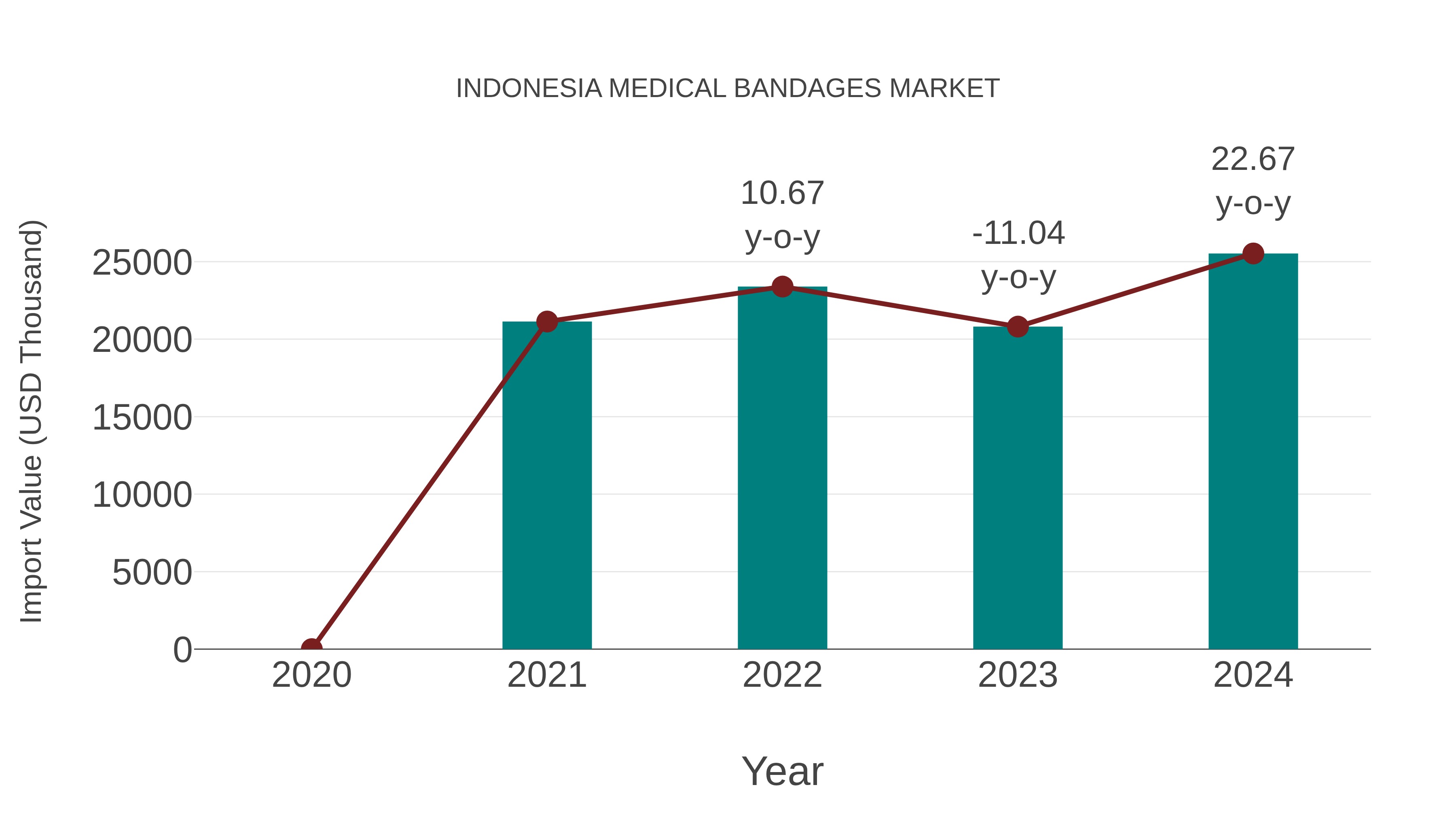 Indonesia Medical Bandages Market: Import Trend Analysis