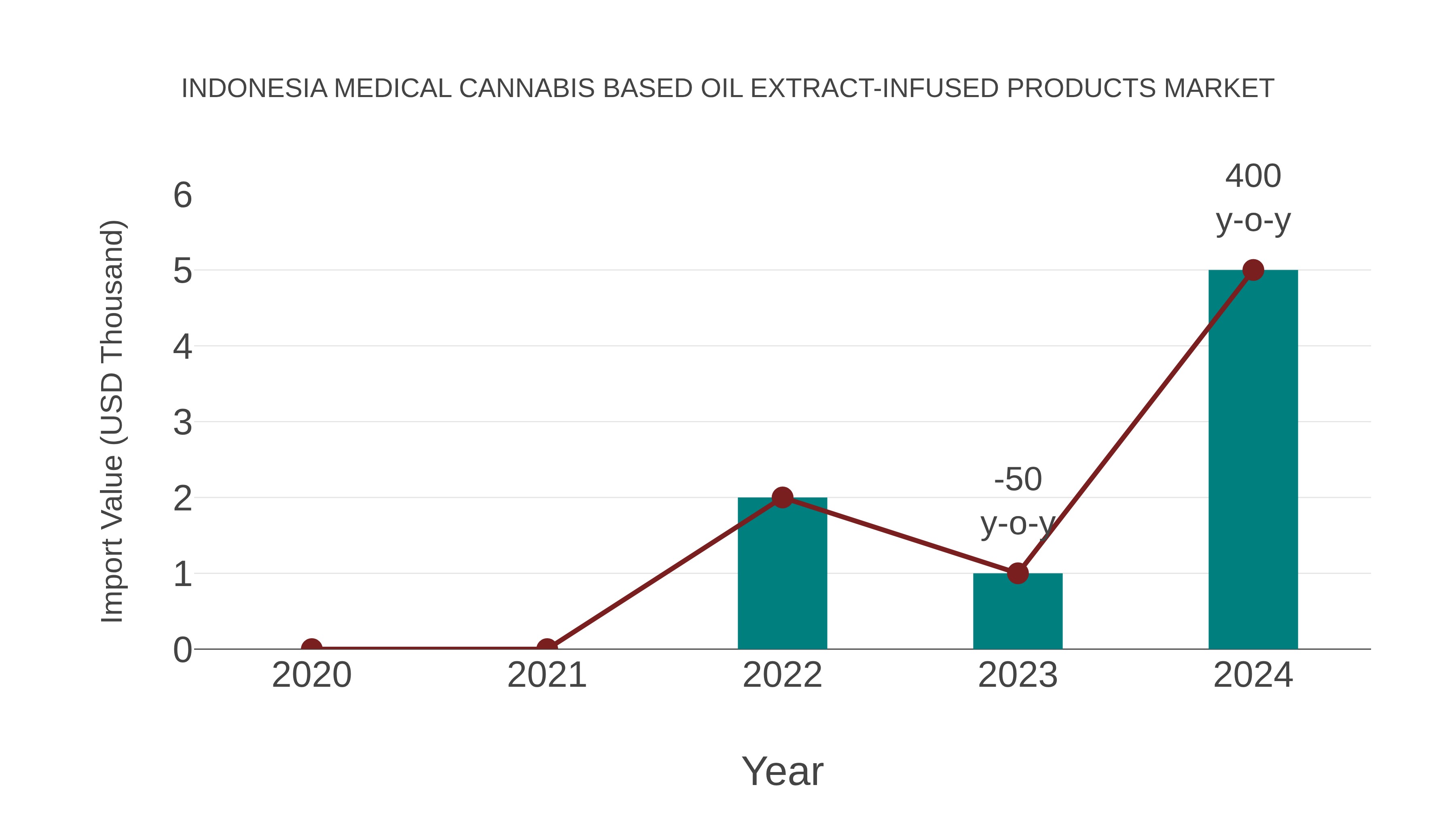 Indonesia Medical Cannabis Based Oil Extract-infused Products Market: Import Trend Analysis