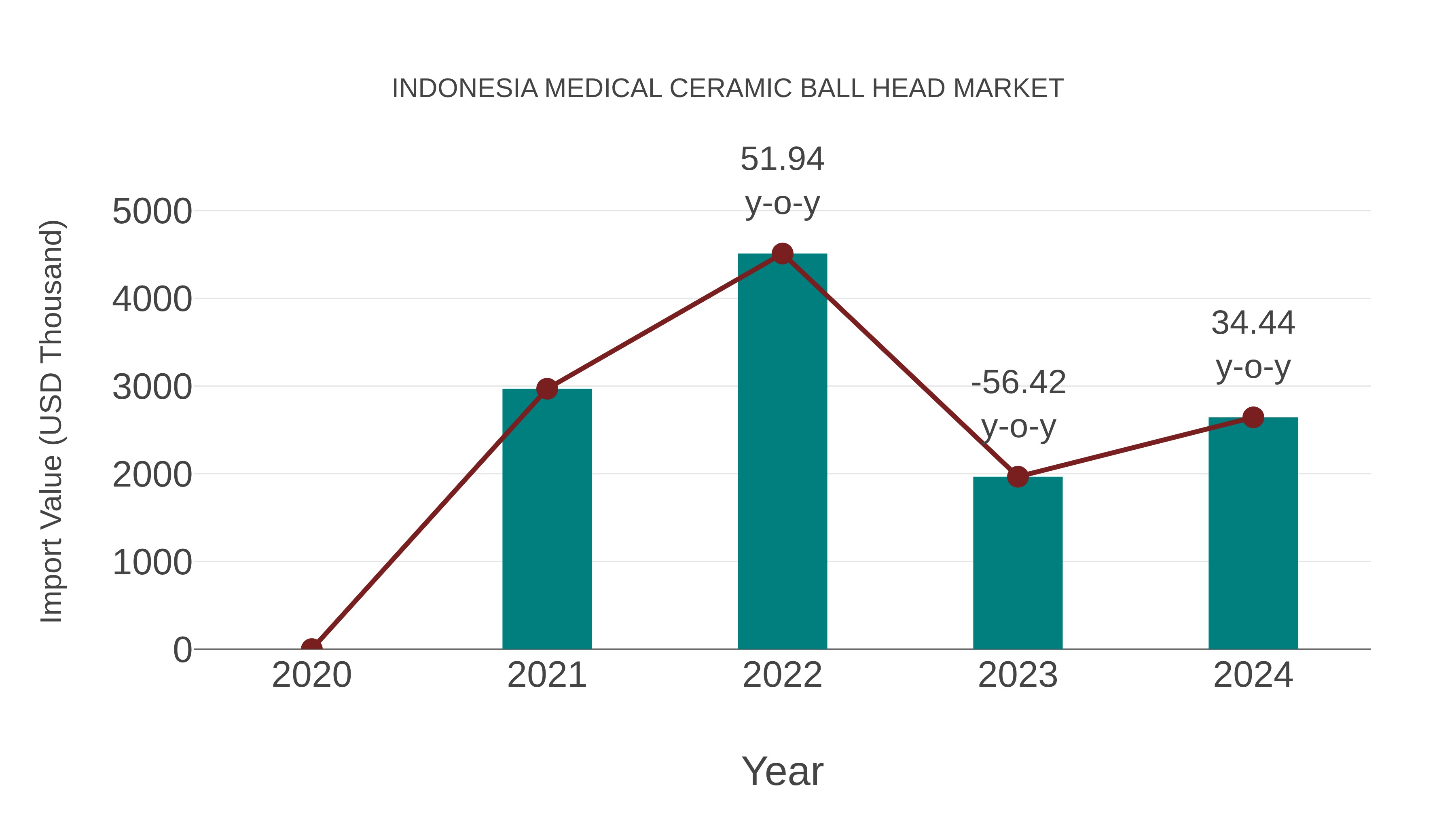  Indonesia Medical Ceramic Ball Head Market: Import Trend Analysis