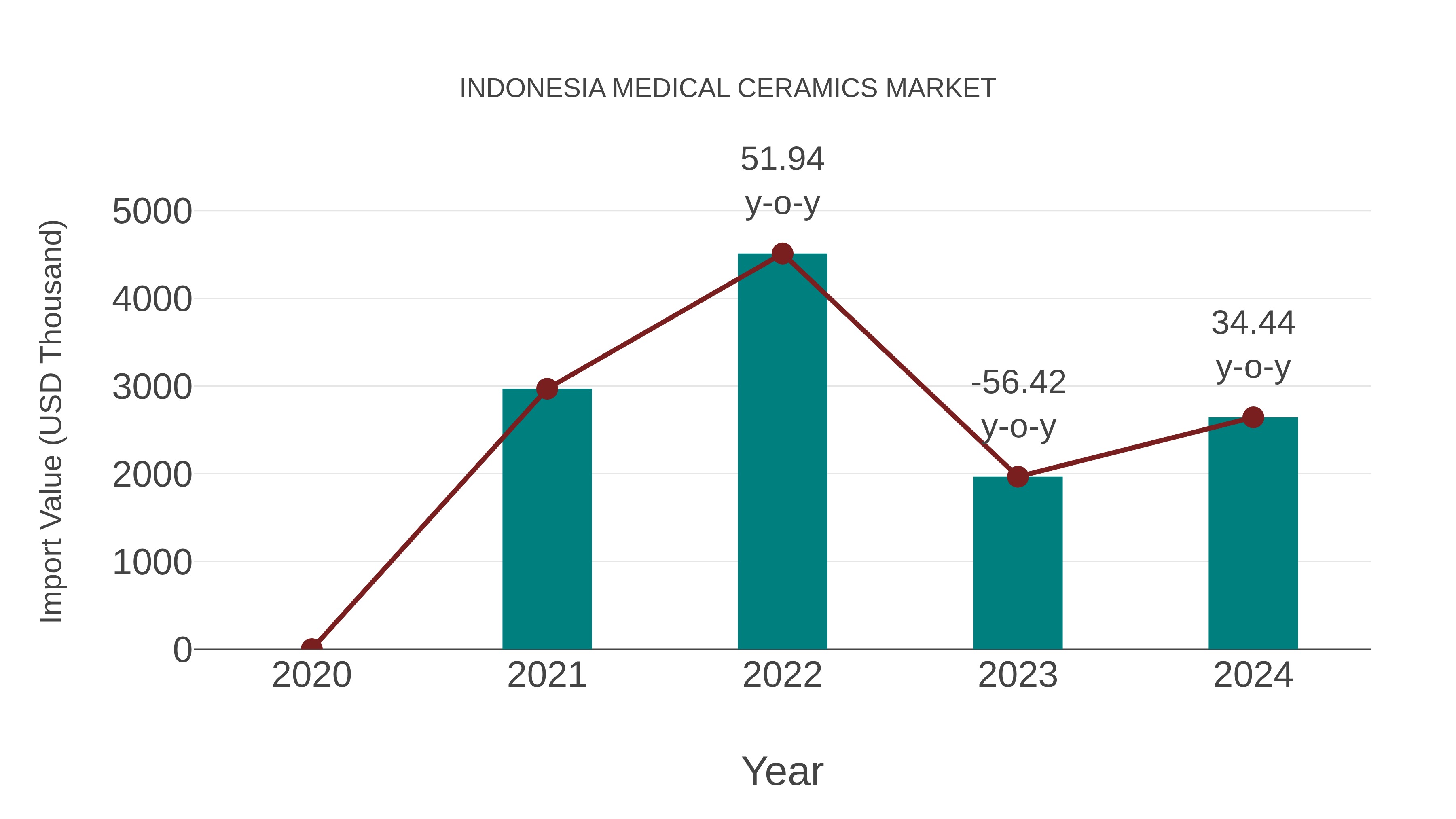  Indonesia Medical Ceramics Market: Import Trend Analysis