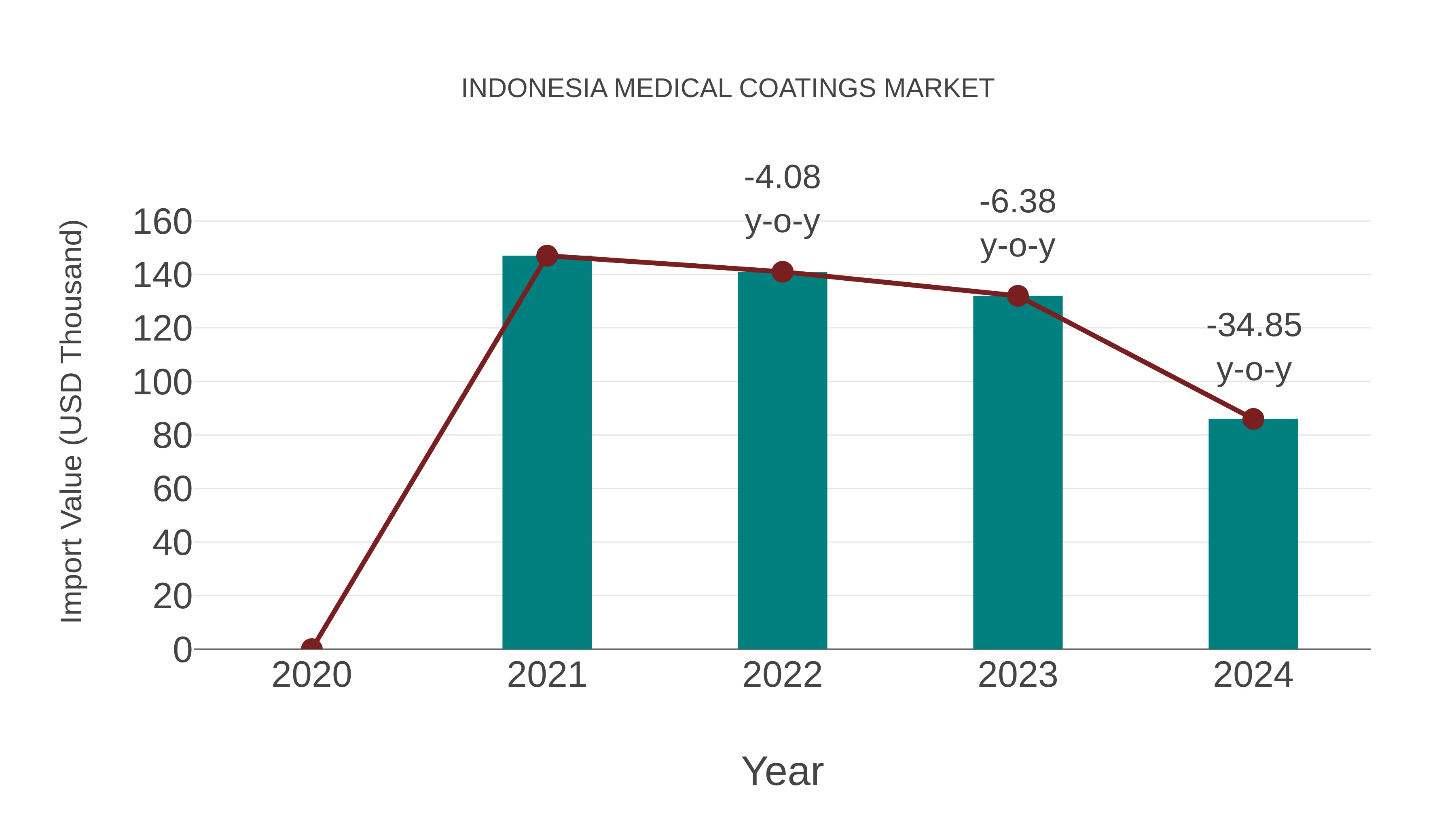 Indonesia Medical Coatings Market: Import Trend Analysis