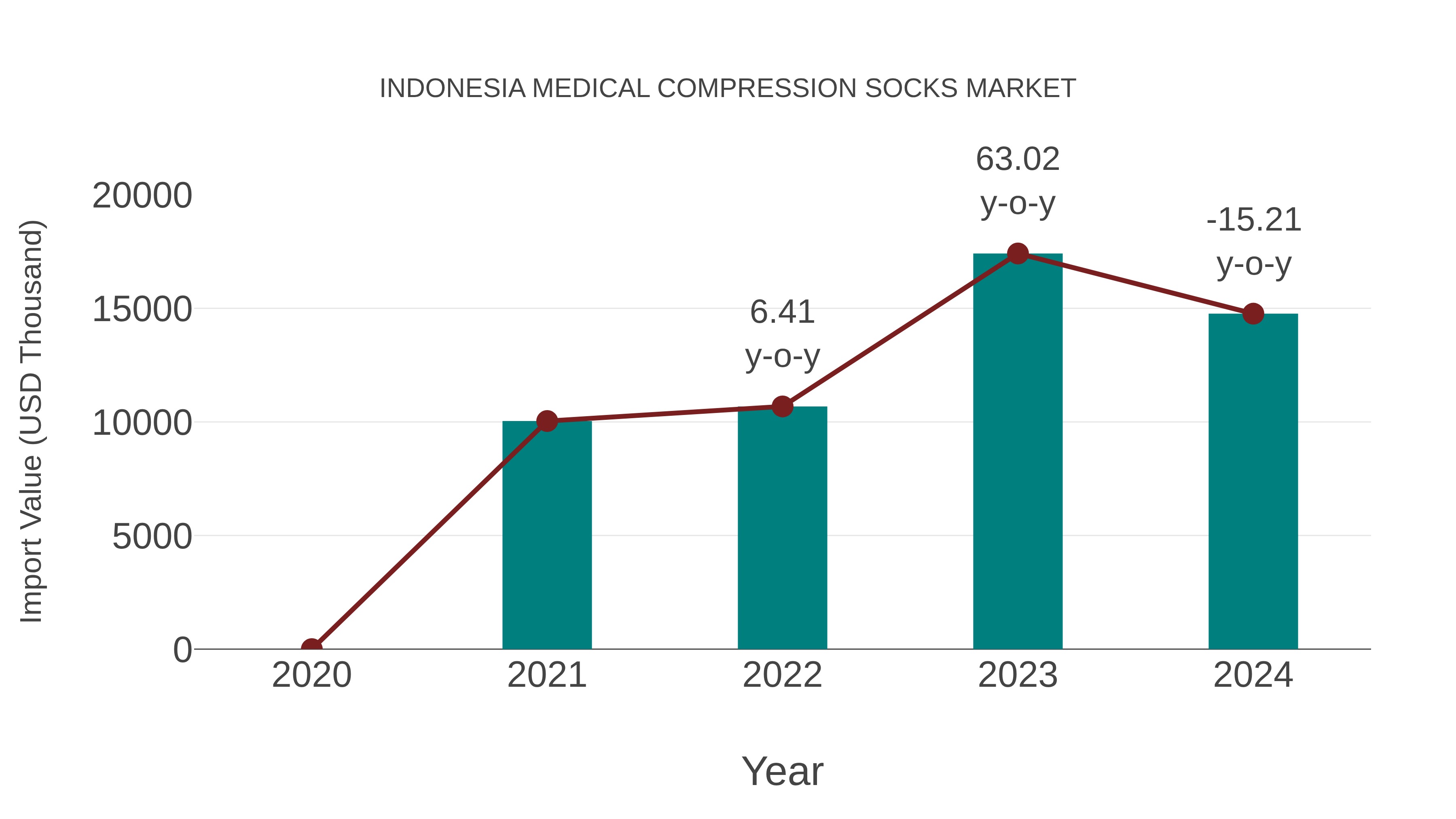  Indonesia Medical Compression Socks Market: Import Trend Analysis