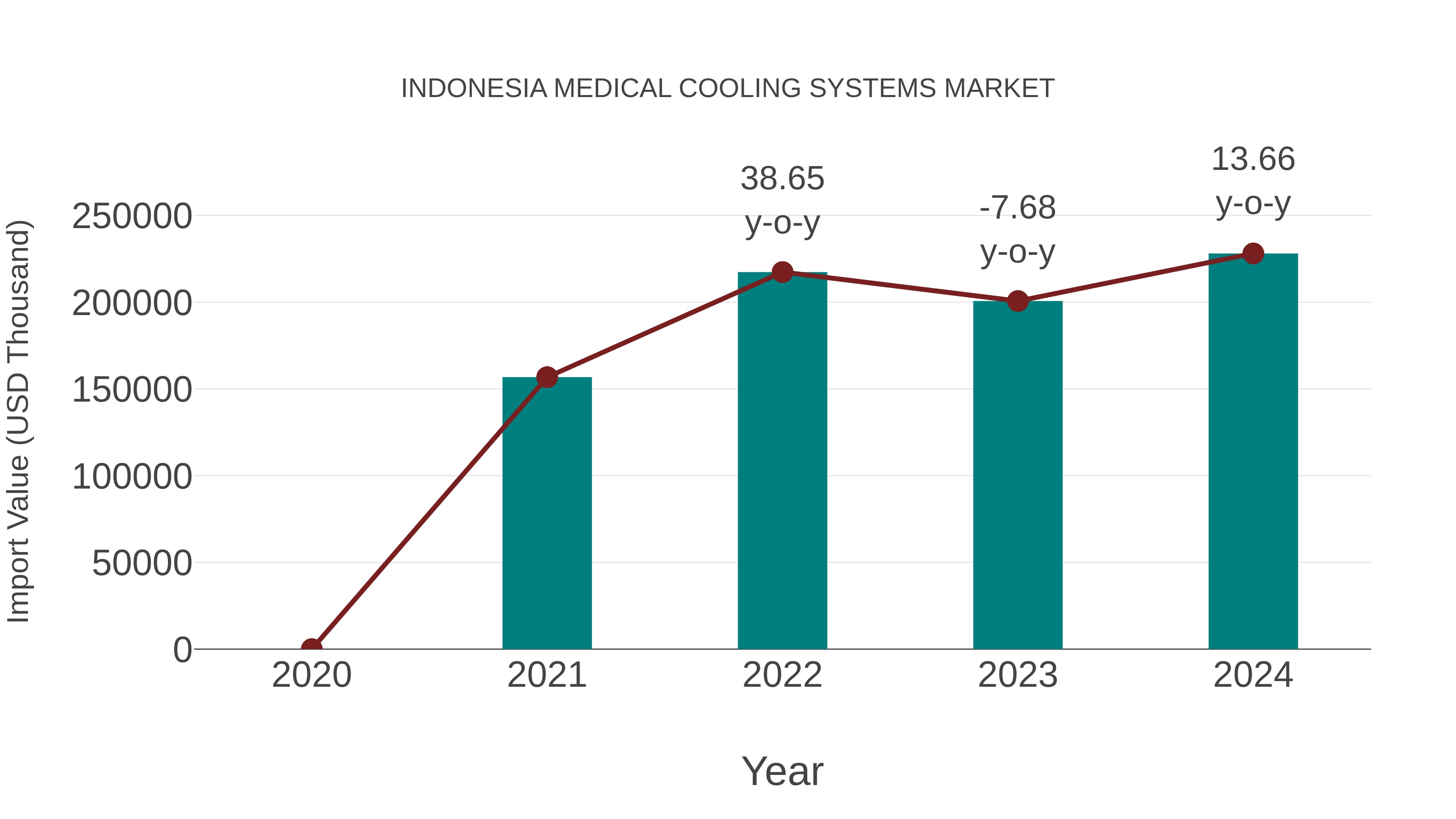 Indonesia Medical Cooling Systems Market: Import Trend Analysis