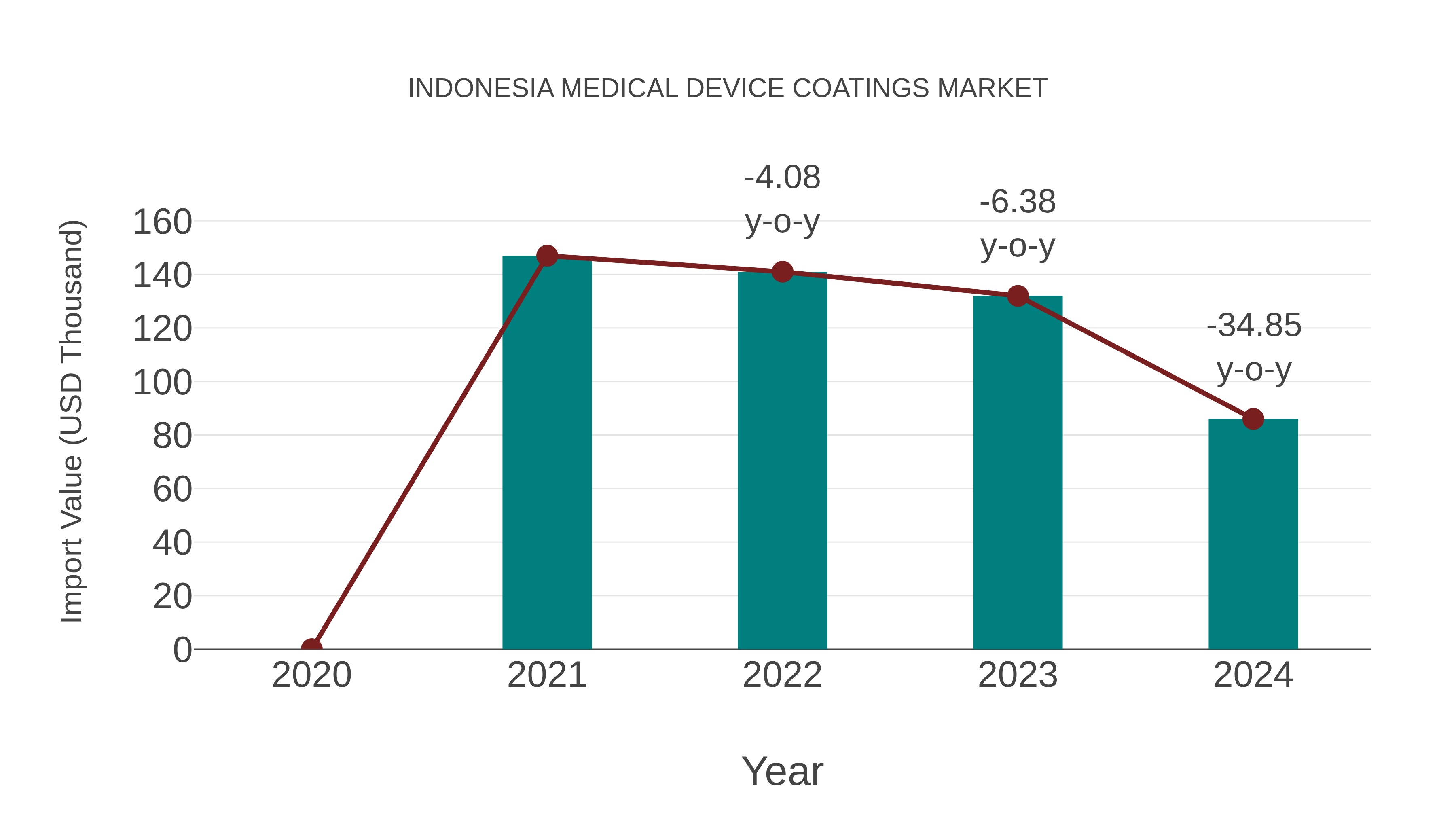  Indonesia Medical Device Coatings Market: Import Trend Analysis