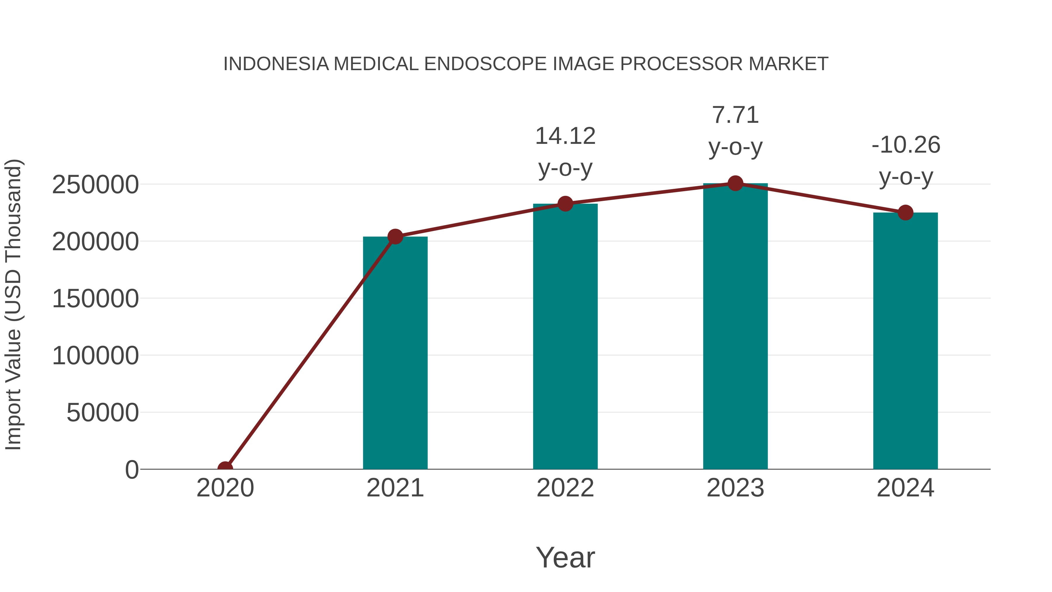  Indonesia Medical Endoscope Image Processor Market: Import Trend Analysis