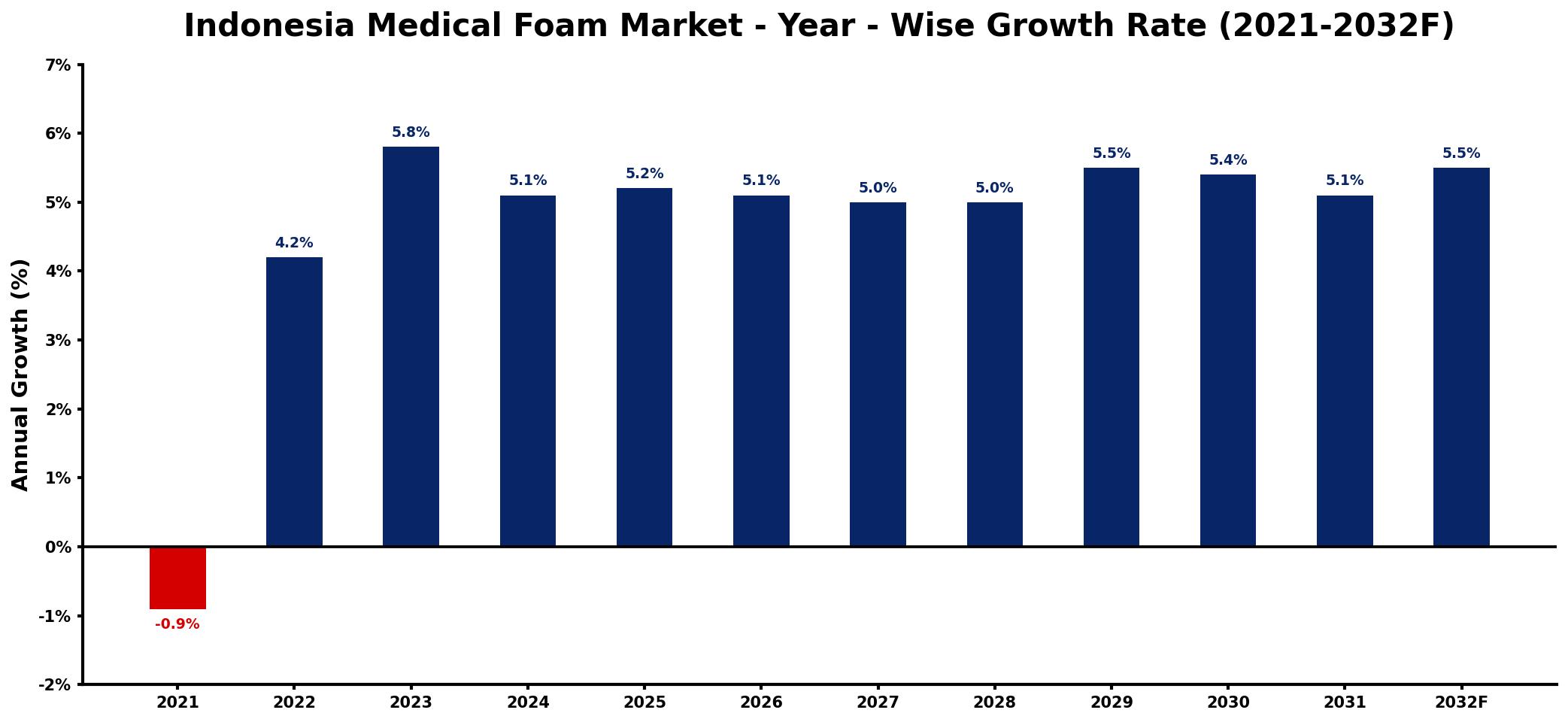 Indonesia Medical Foam Market Year-wise Growth Rate and Key Drivers